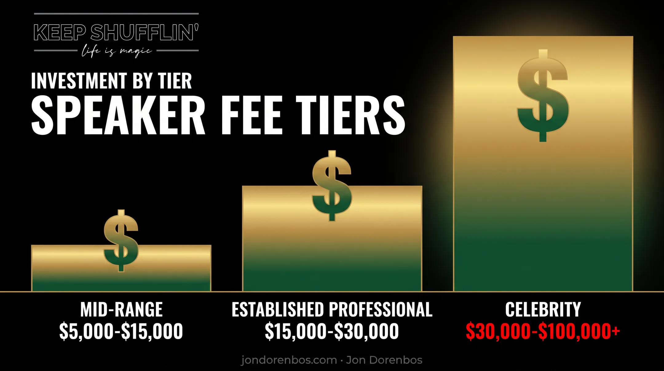 Keynote speaker fee tiers comparison chart from mid-range to celebrity