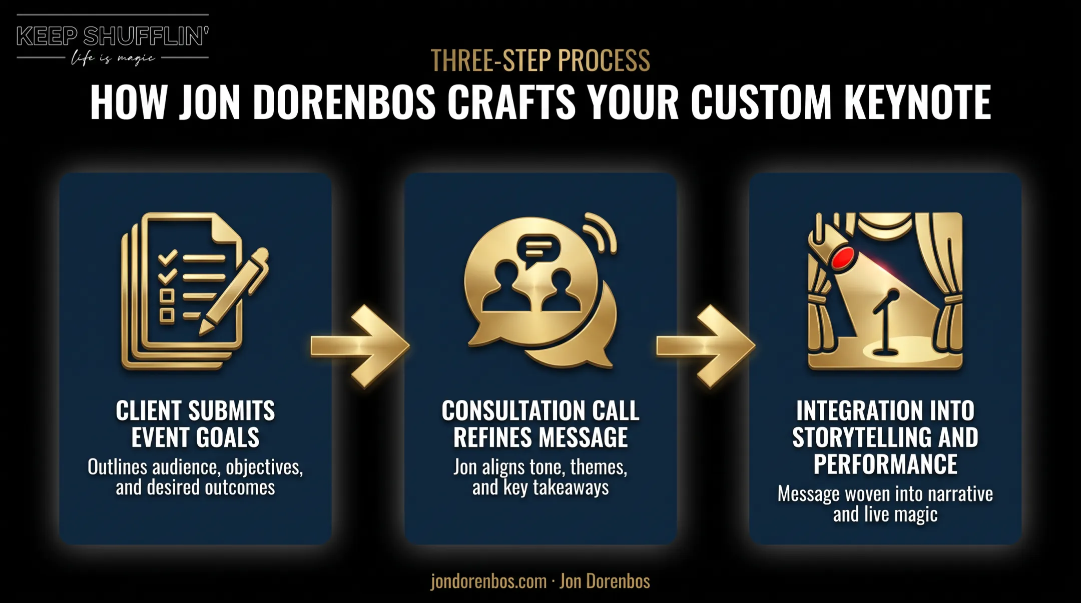 Three-step keynote customization process from goals to performance