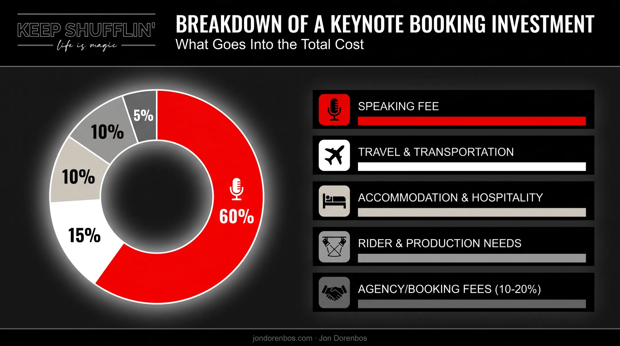Celebrity speaker cost breakdown showing five invoice components beyond base fee