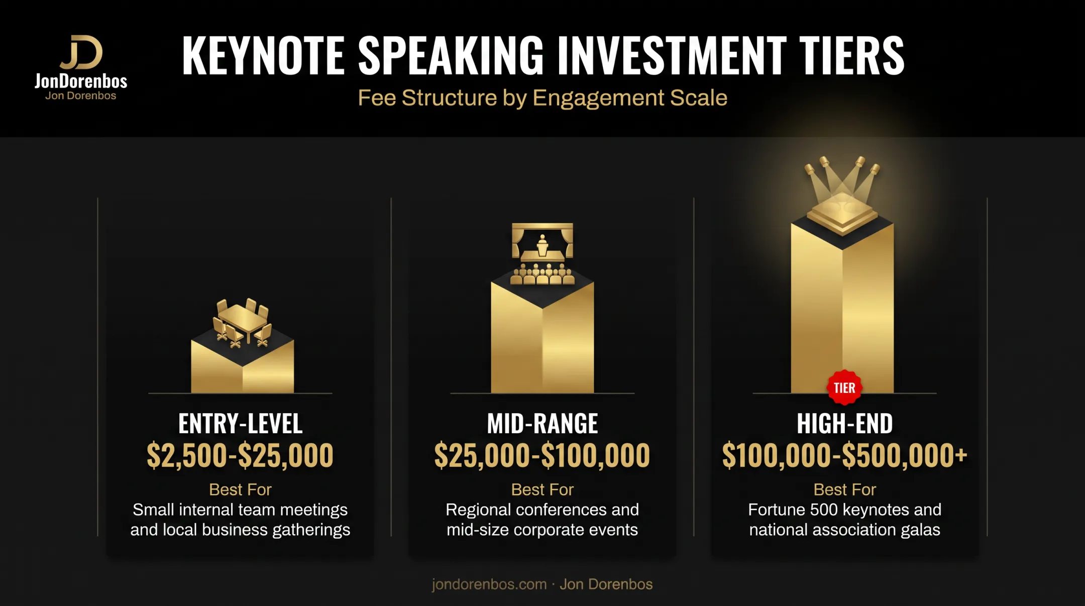 Three-tier celebrity speaker pricing chart from entry-level to high-end