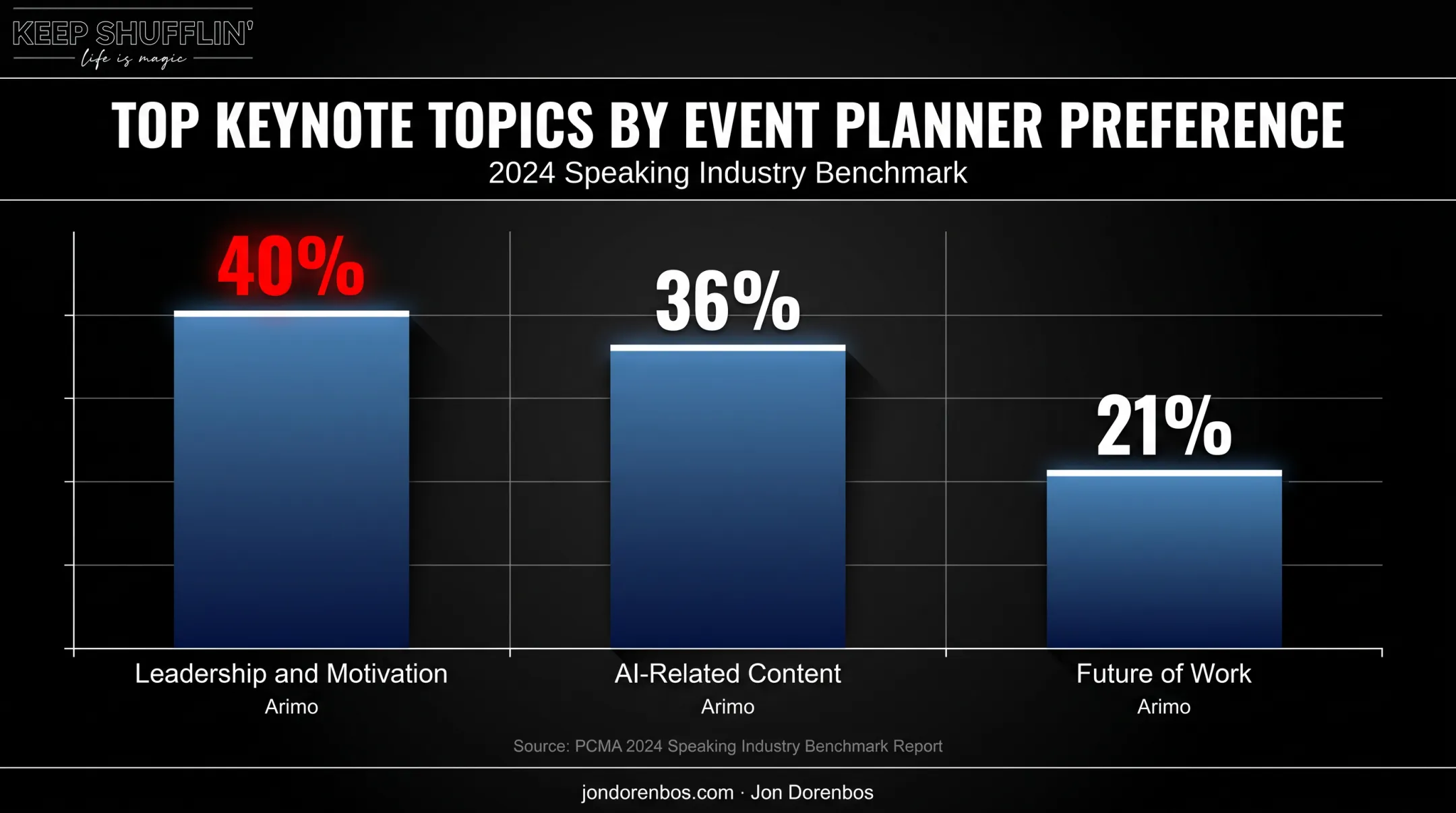 Top corporate keynote topics ranked by event planner preference percentage