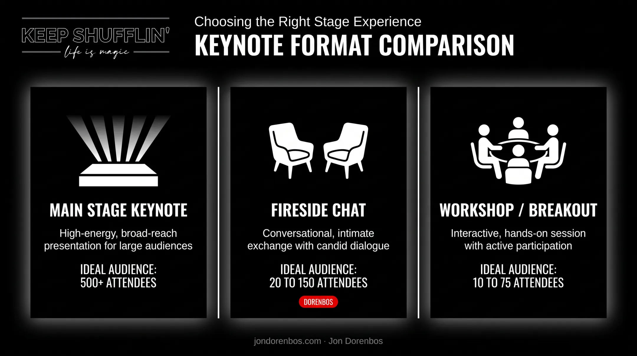 Main stage fireside chat and workshop keynote format comparison infographic
