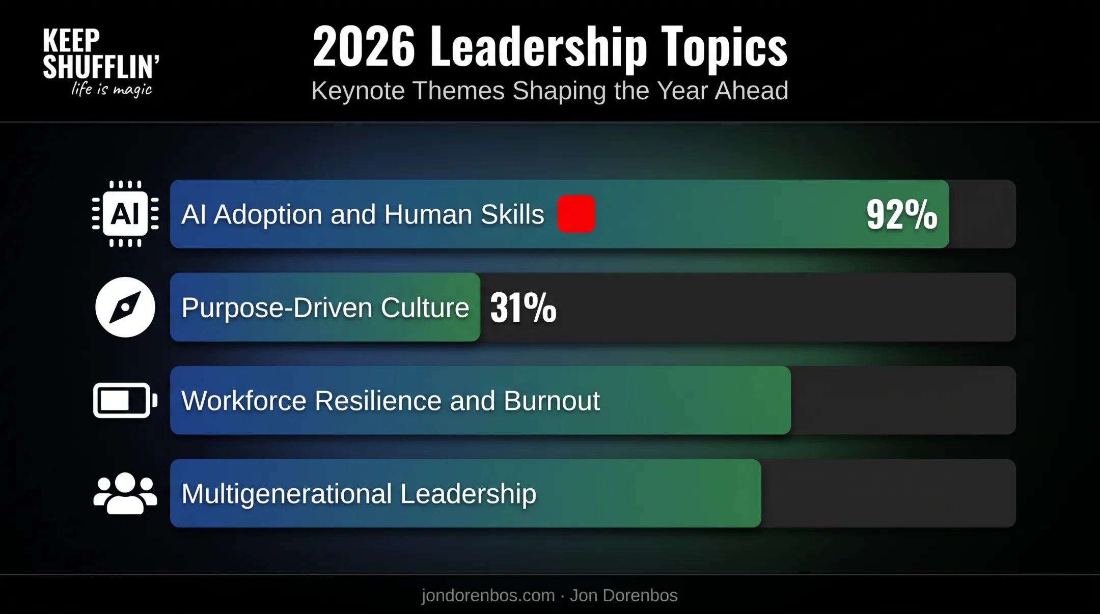 2026 hot leadership keynote topics ranked by CHRO priority percentage