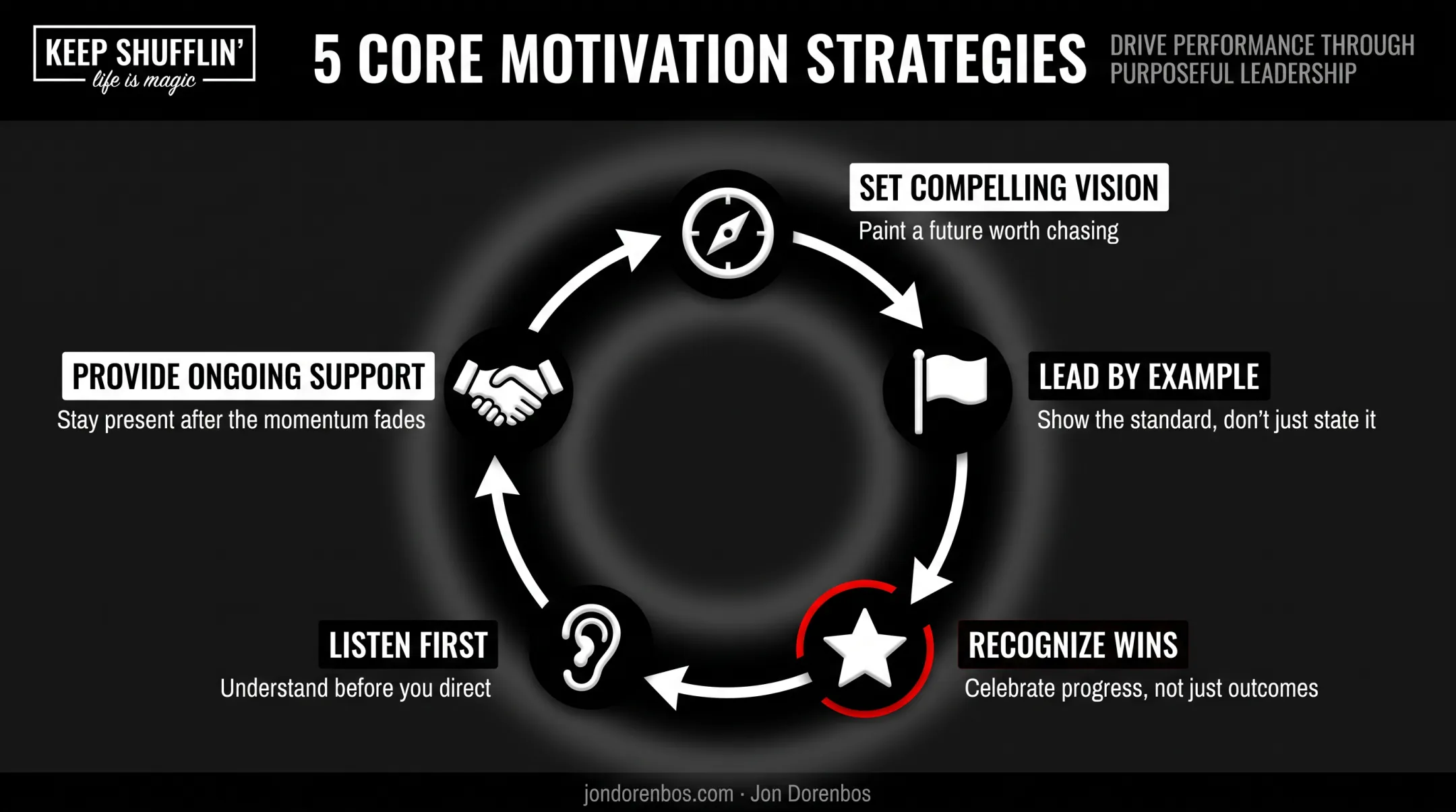 Five core strategies leaders use to motivate teams effectively