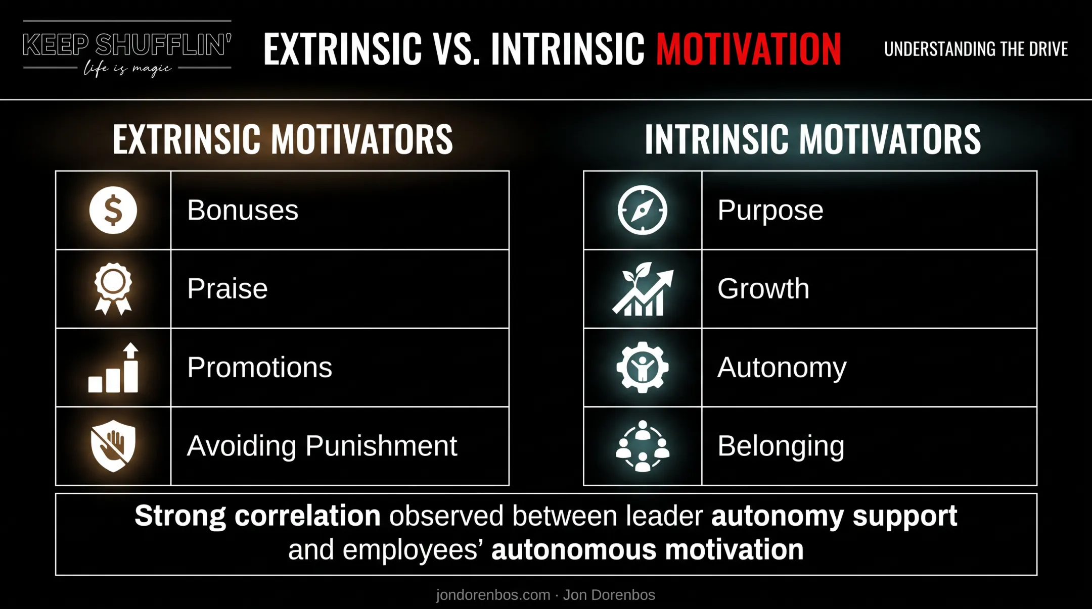 Intrinsic versus extrinsic motivation comparison showing key drivers and outcomes