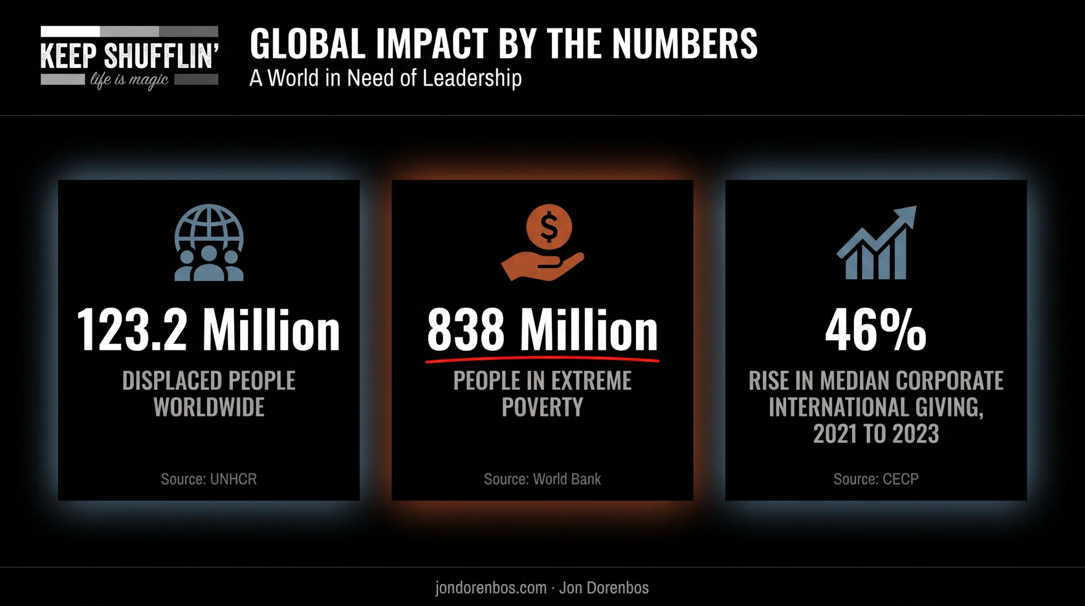 Global humanitarian crisis statistics displacement poverty and corporate giving trends