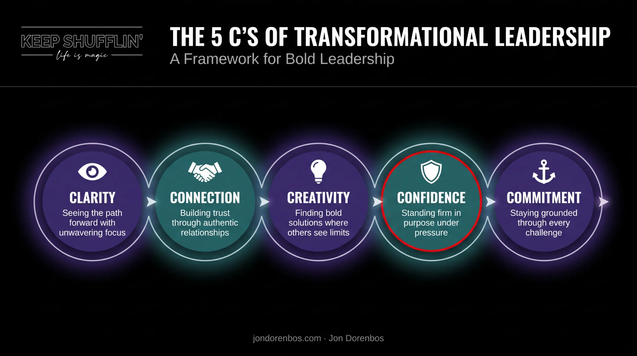 Five C's of transformational leadership framework breakdown chart
