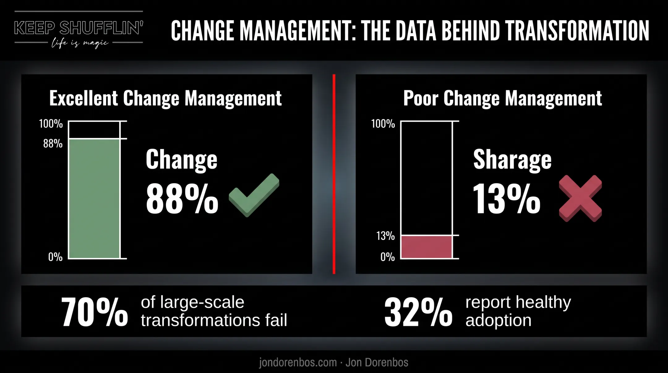 Statistics comparing successful versus failed change management project outcomes