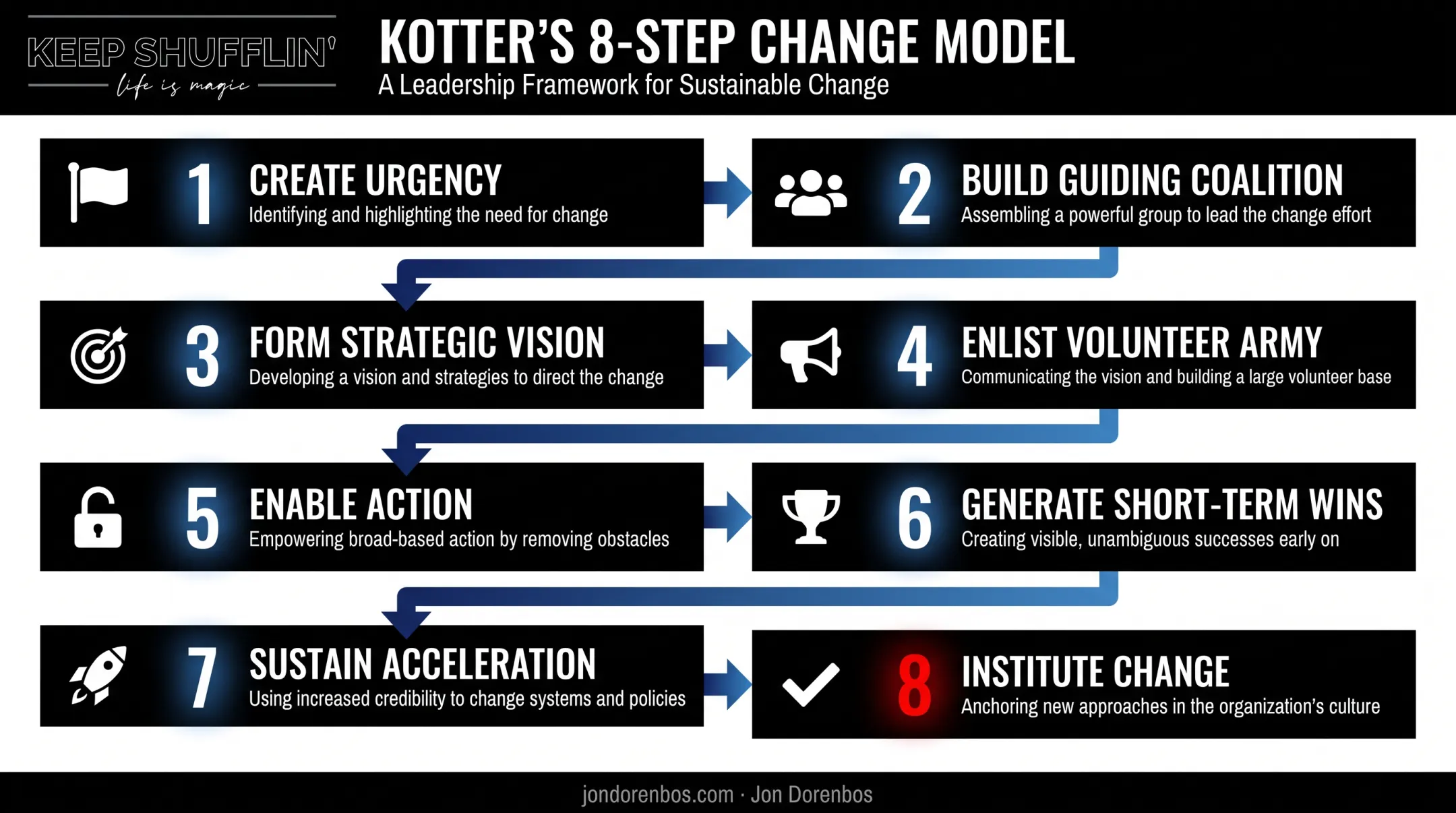 Kotter's 8-step change leadership process flow diagram