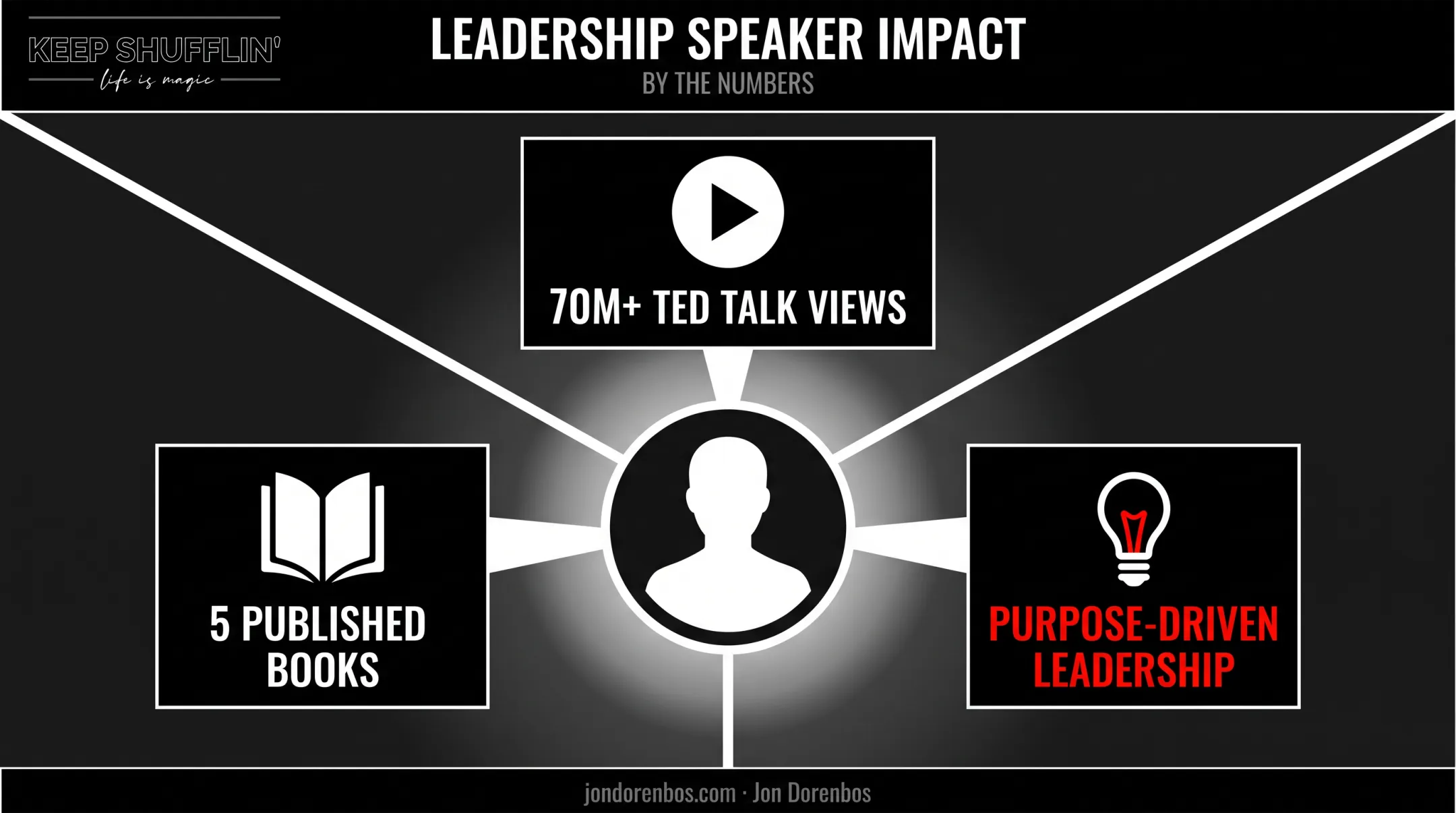Simon Sinek speaker profile stats TED views books and themes