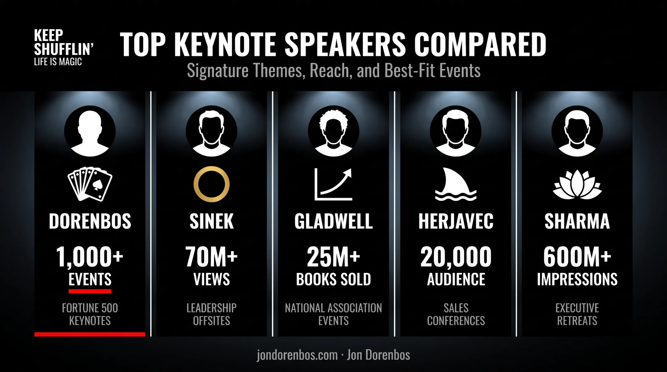 Comparison chart of top five international business speakers key themes and audience reach
