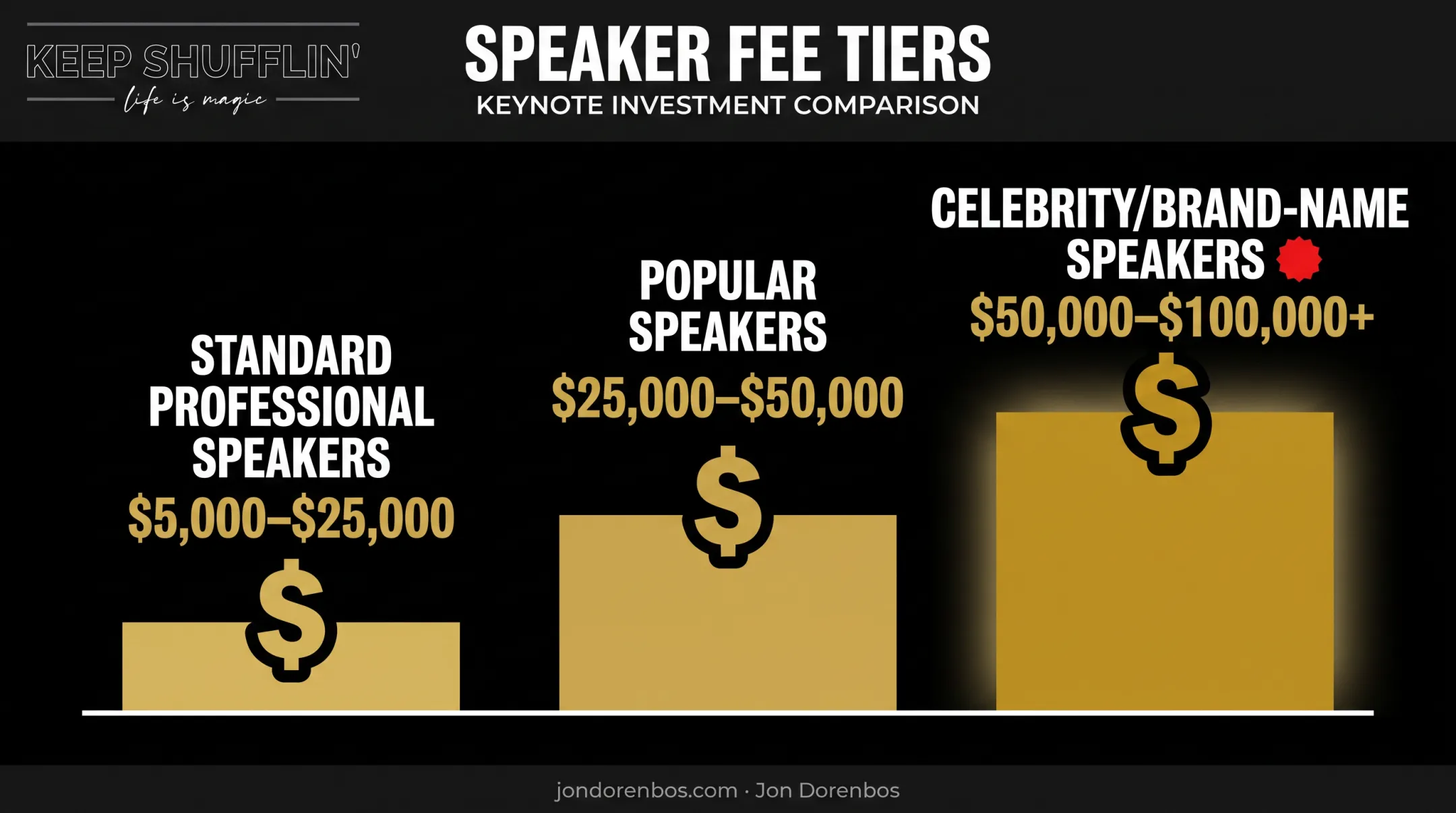 Celebrity keynote speaker fee ranges by tier comparison chart