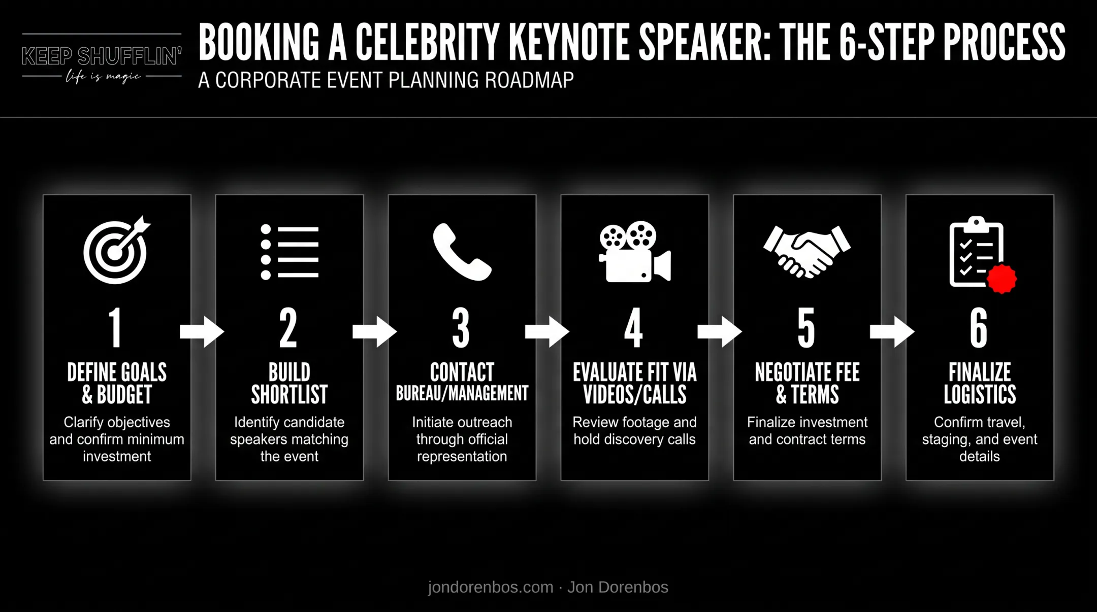 6-step process to book a celebrity keynote speaker timeline