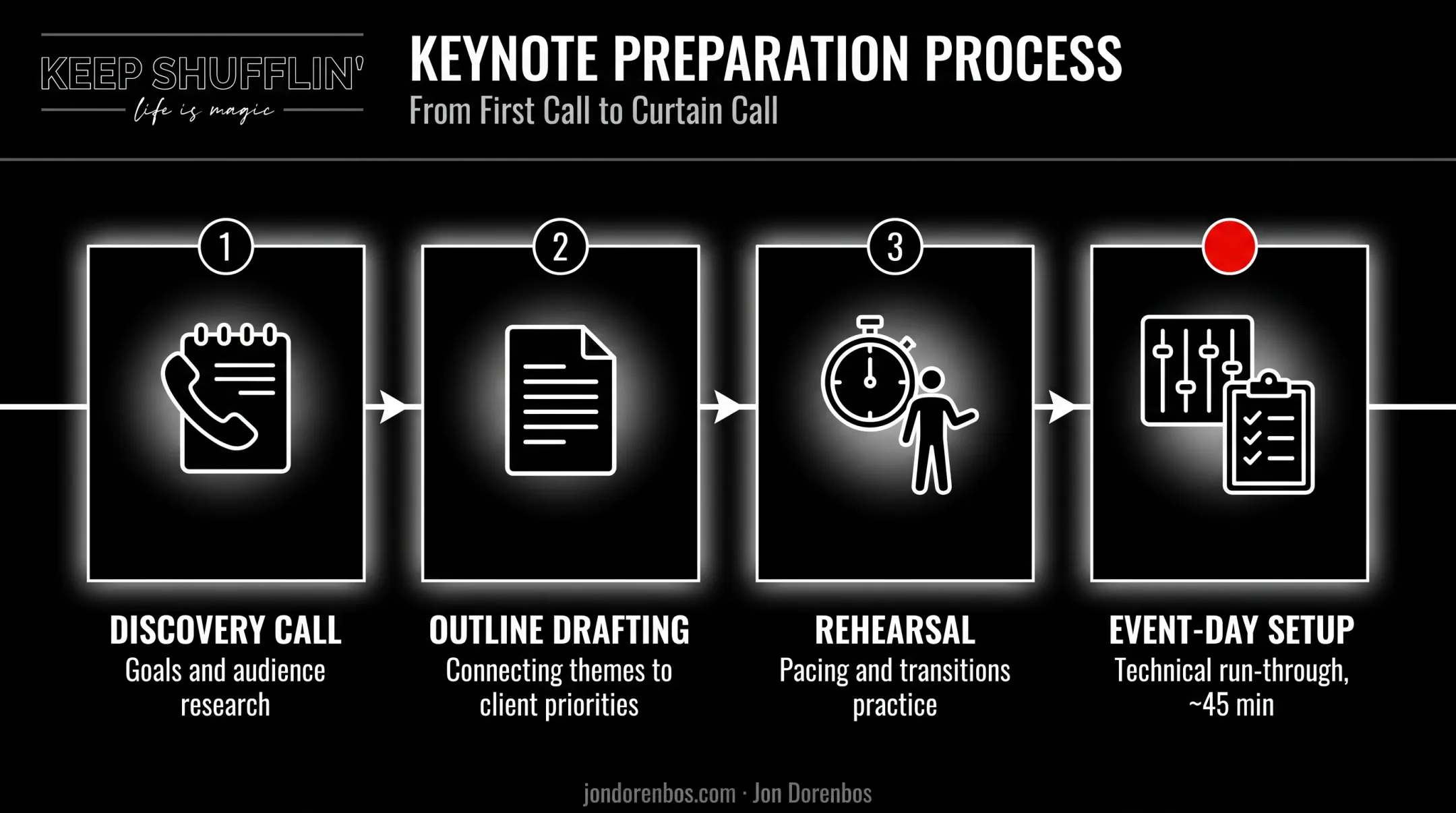 Keynote speech preparation timeline from discovery call to event day