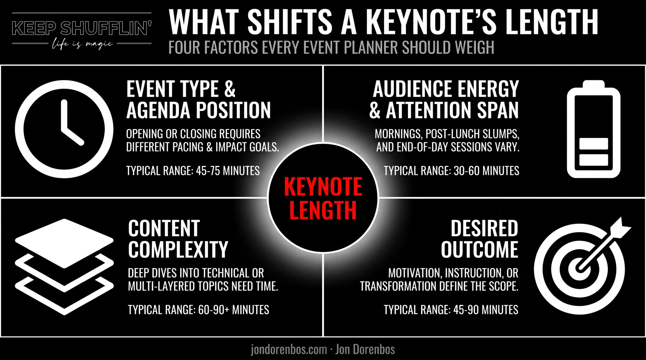 Four factors determining ideal keynote length for event planners