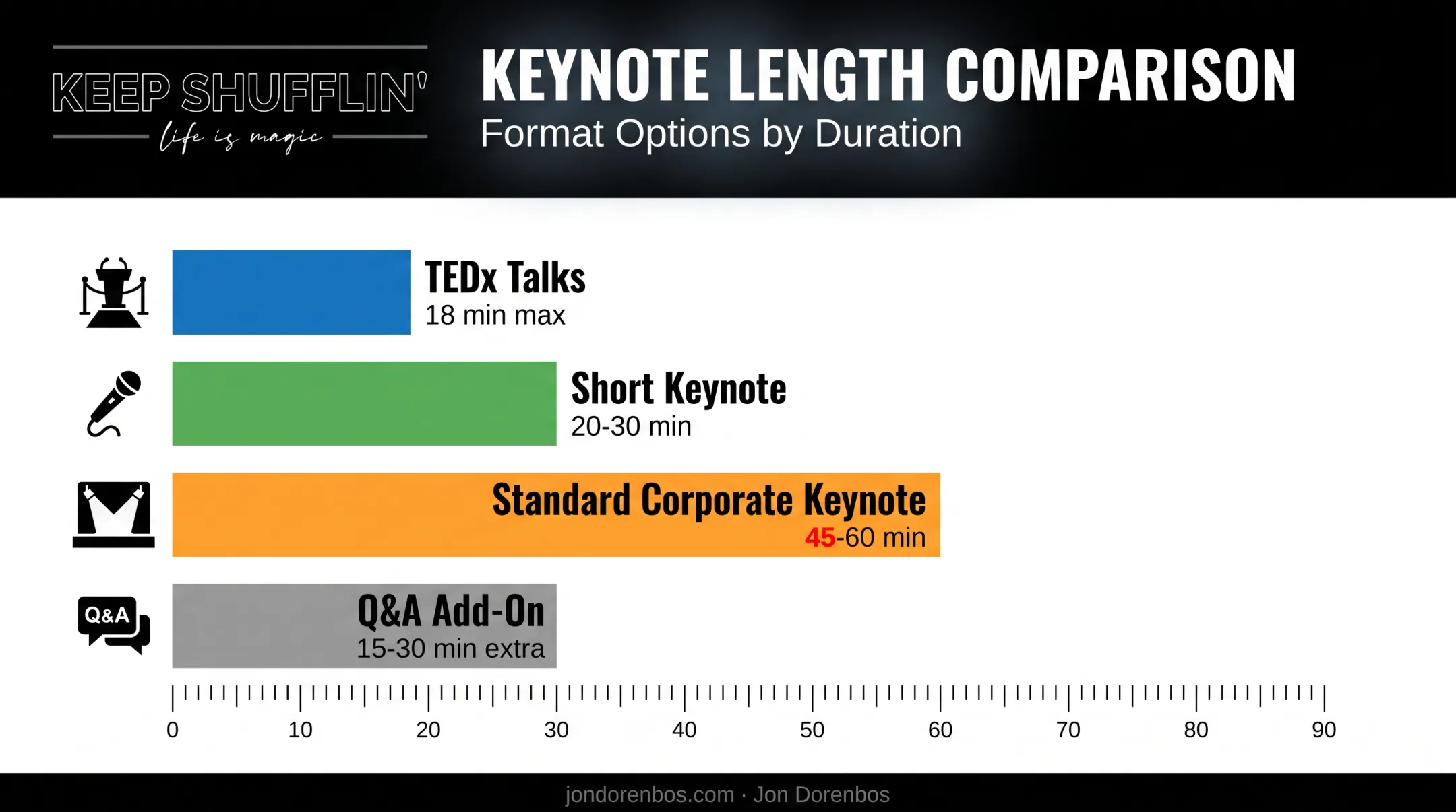 Ideal keynote length ranges by format from TEDx to corporate