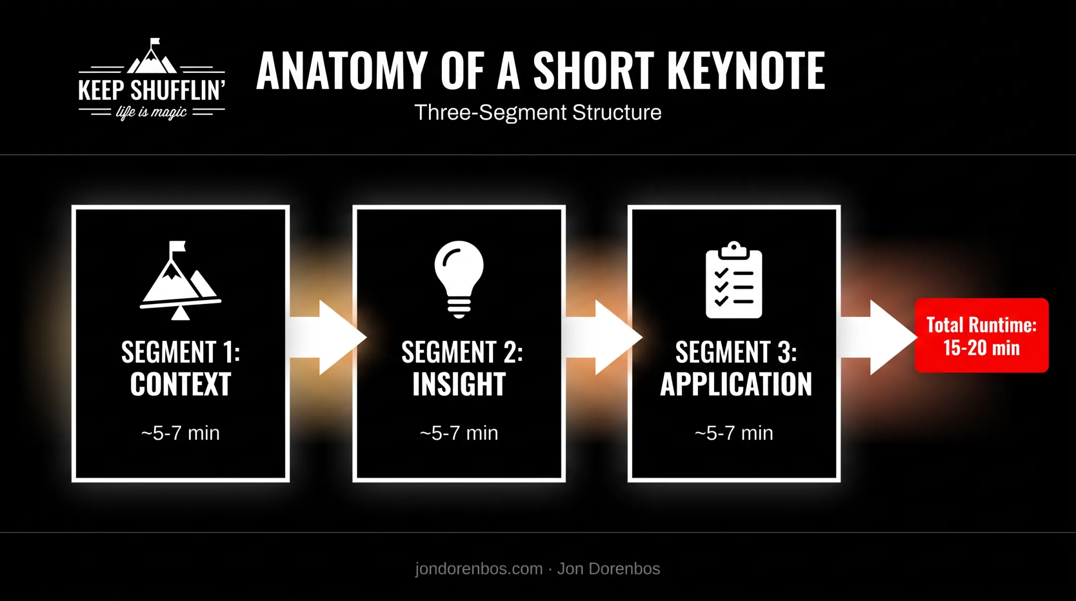 Three-segment structure for effective 20-minute short keynote speeches