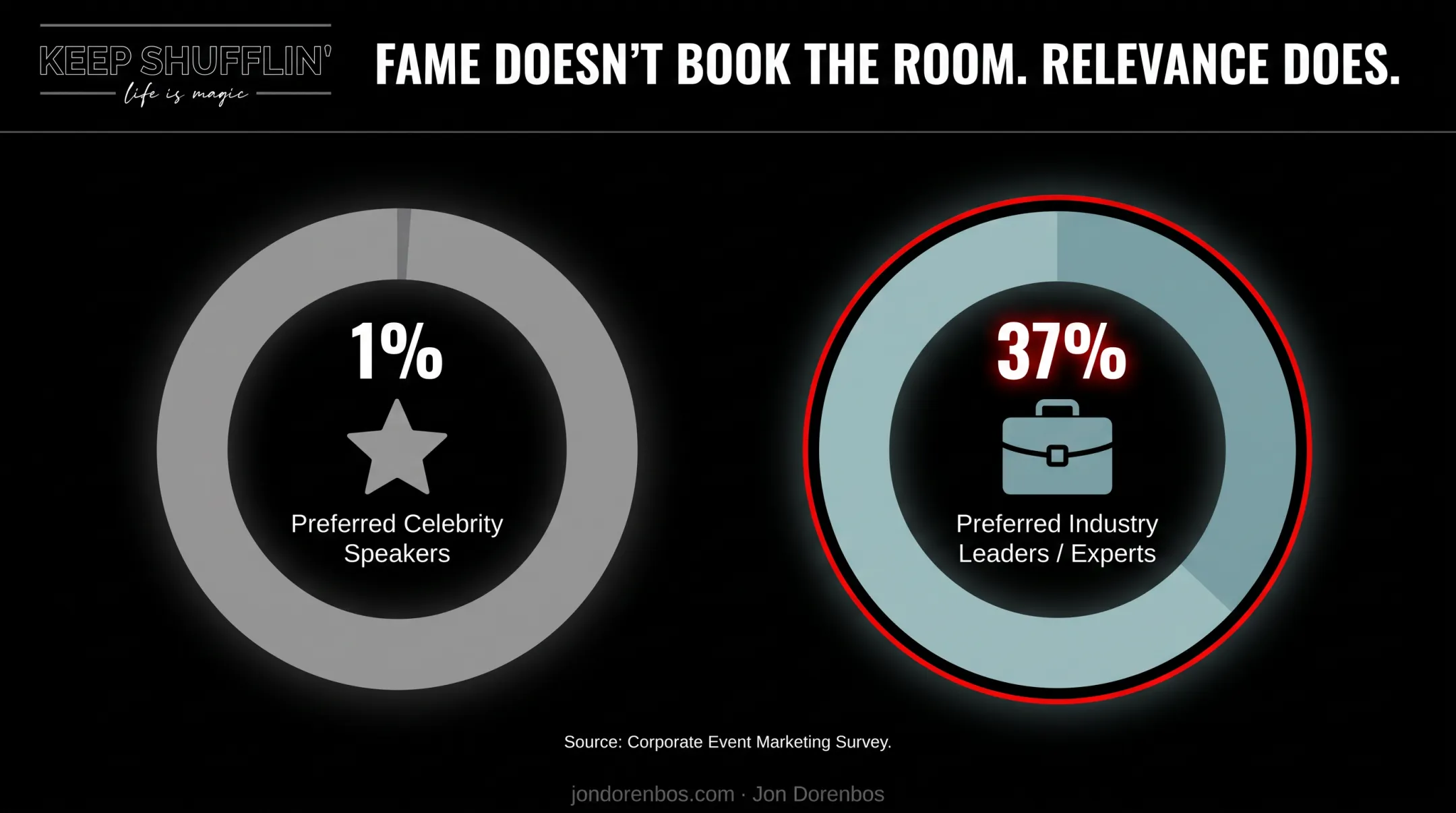 Attendee preference statistics comparing celebrity speakers versus industry expert speakers
