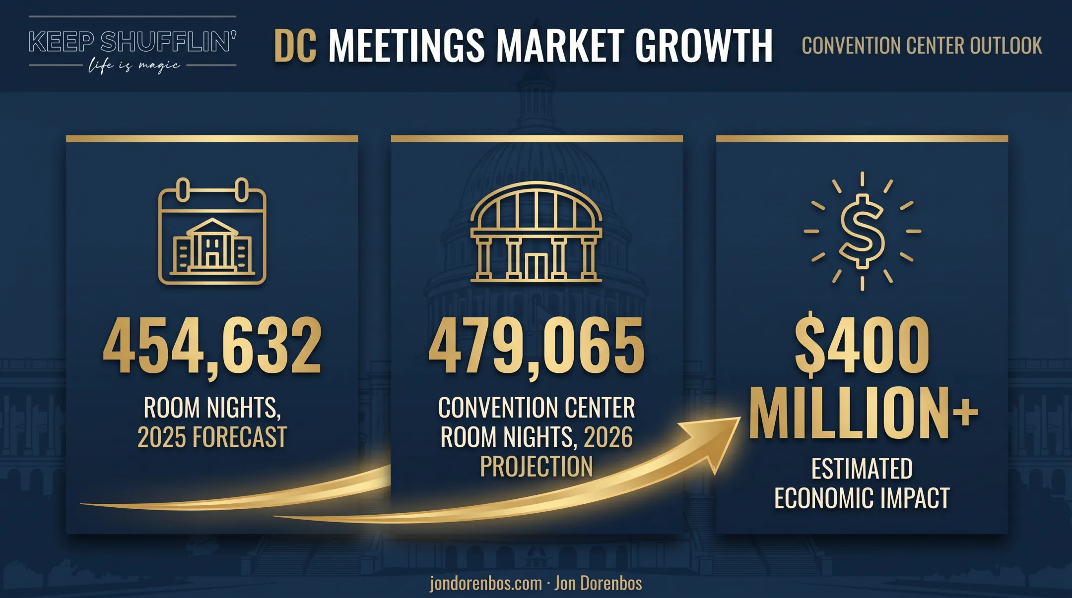 Washington DC 2026 convention room nights and economic impact statistics