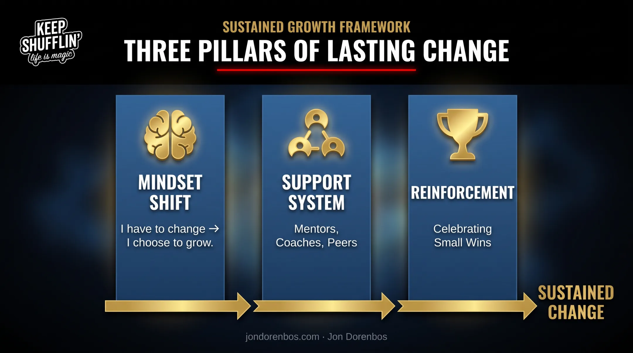 Three-element framework for sustaining commitment to change
