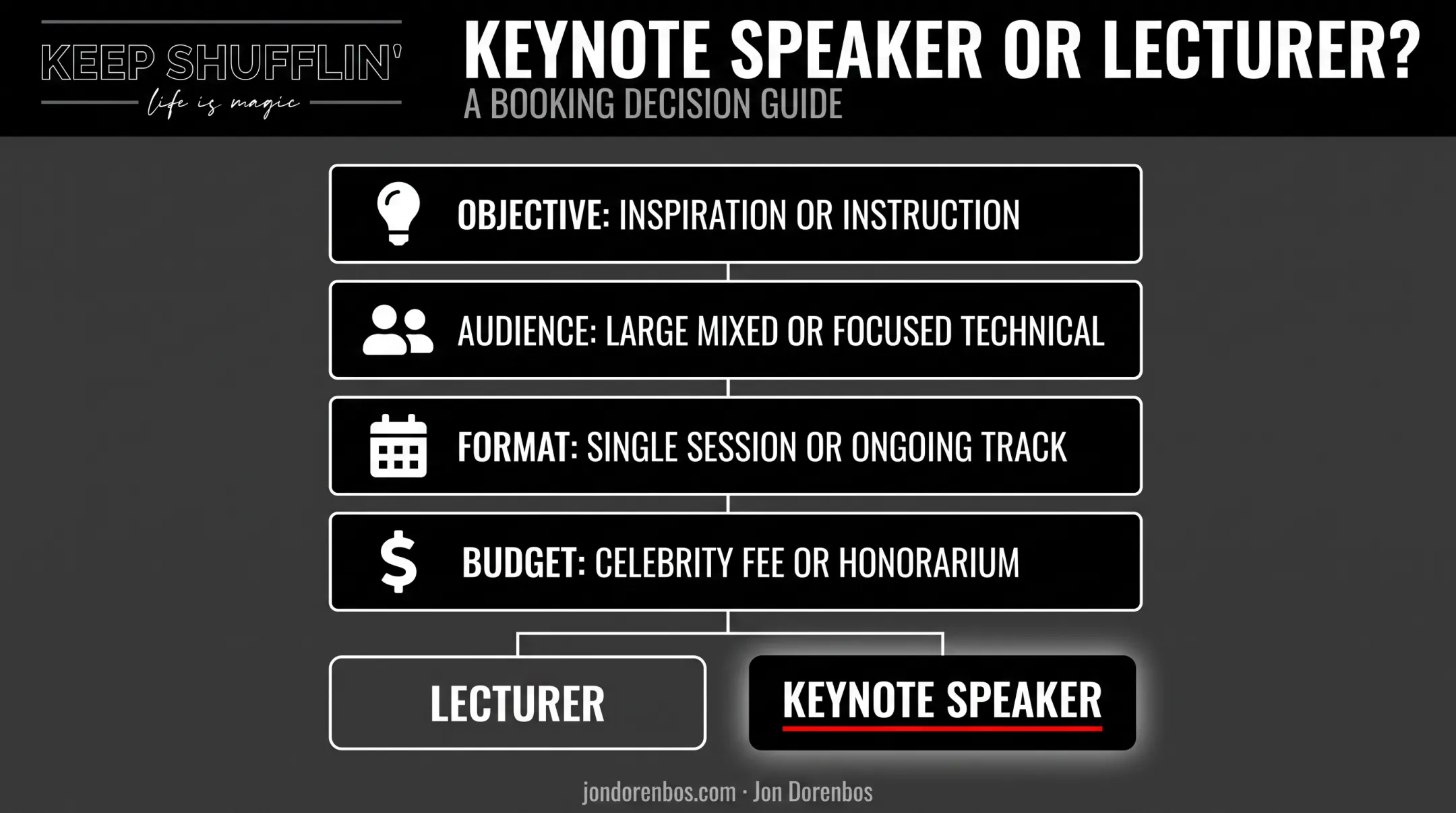 Four-question decision framework for choosing keynote speaker or lecturer