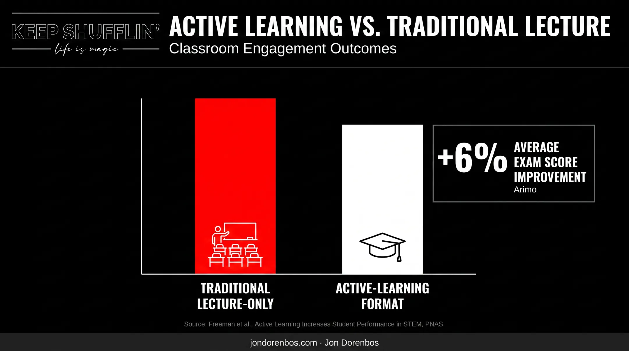 Lecture-only versus active learning failure rate and exam score comparison