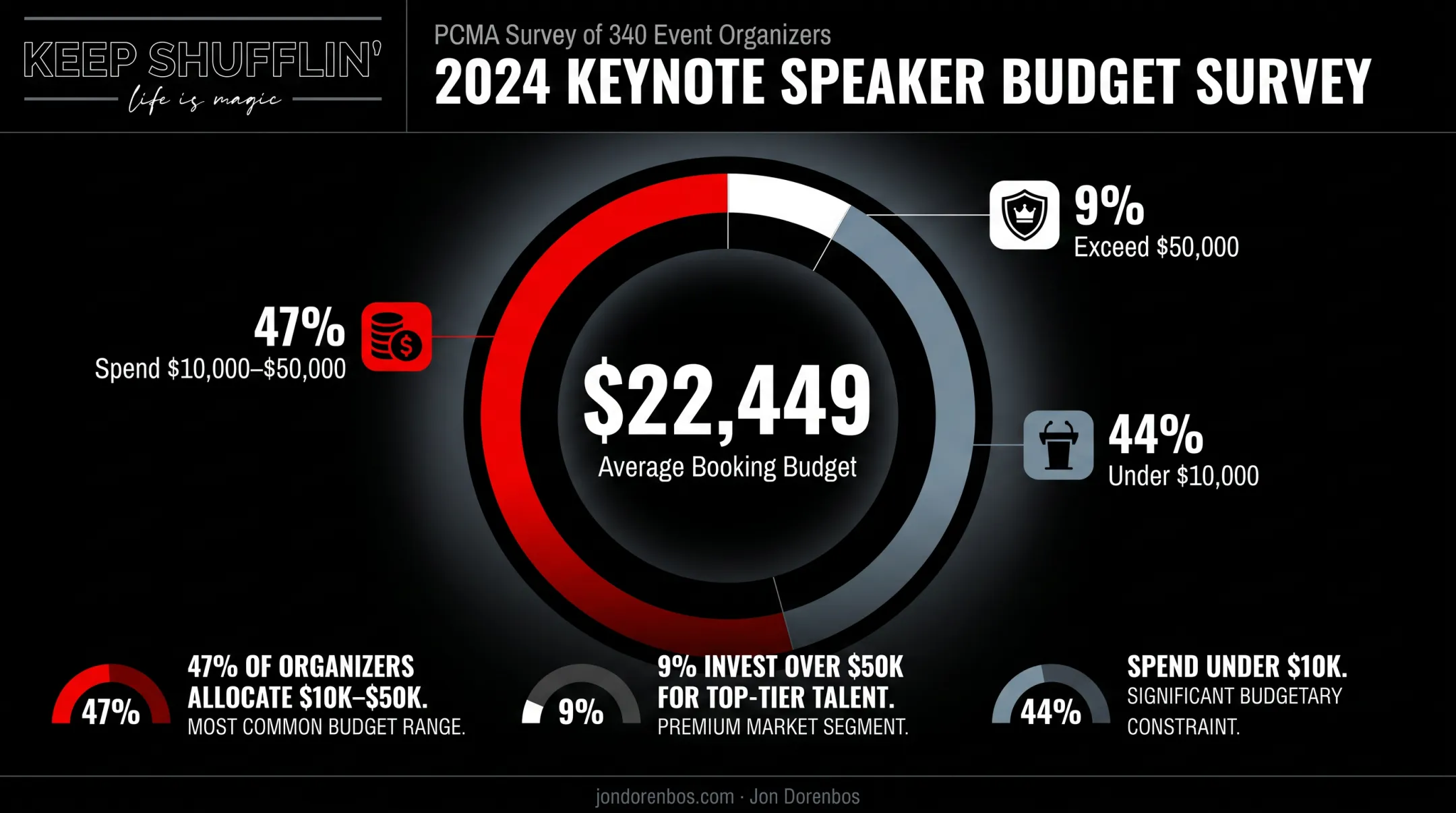 2024 corporate keynote speaker budget breakdown by spending tier