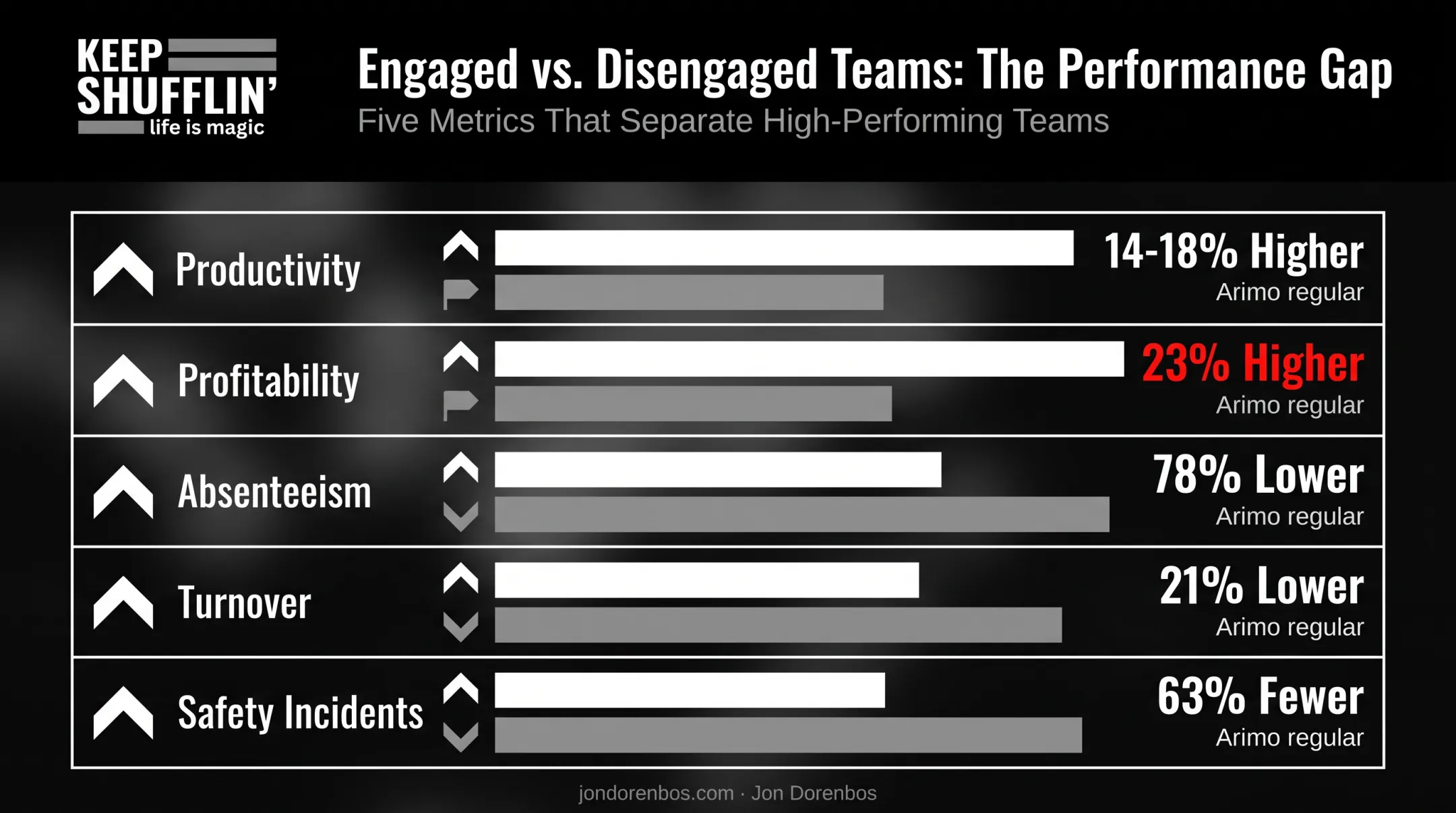 Engaged versus disengaged teams performance metrics comparison chart