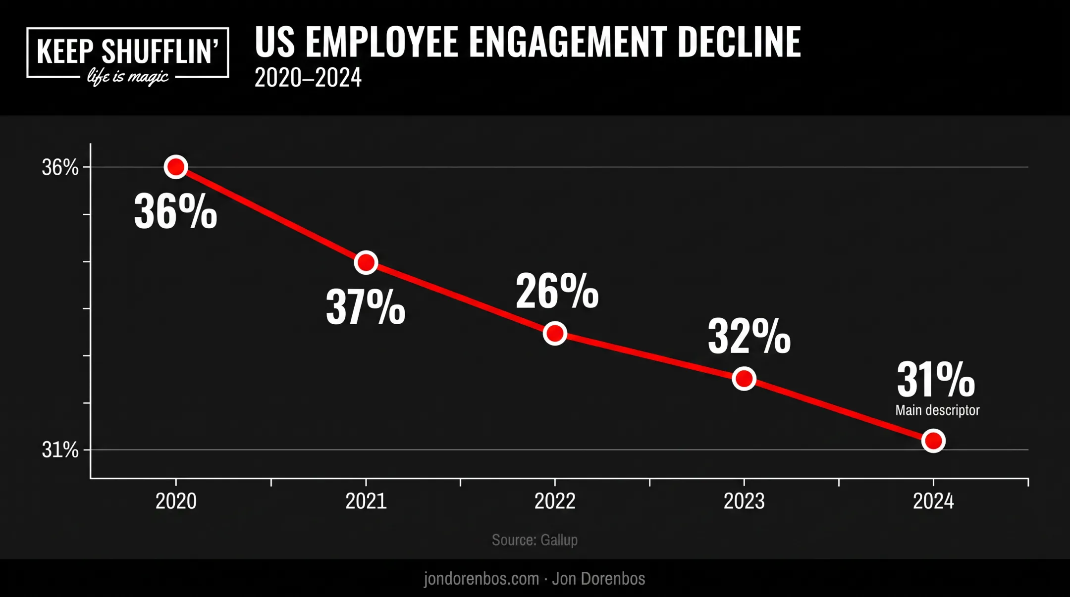 US employee engagement decline from 2020 to 2024 statistics chart