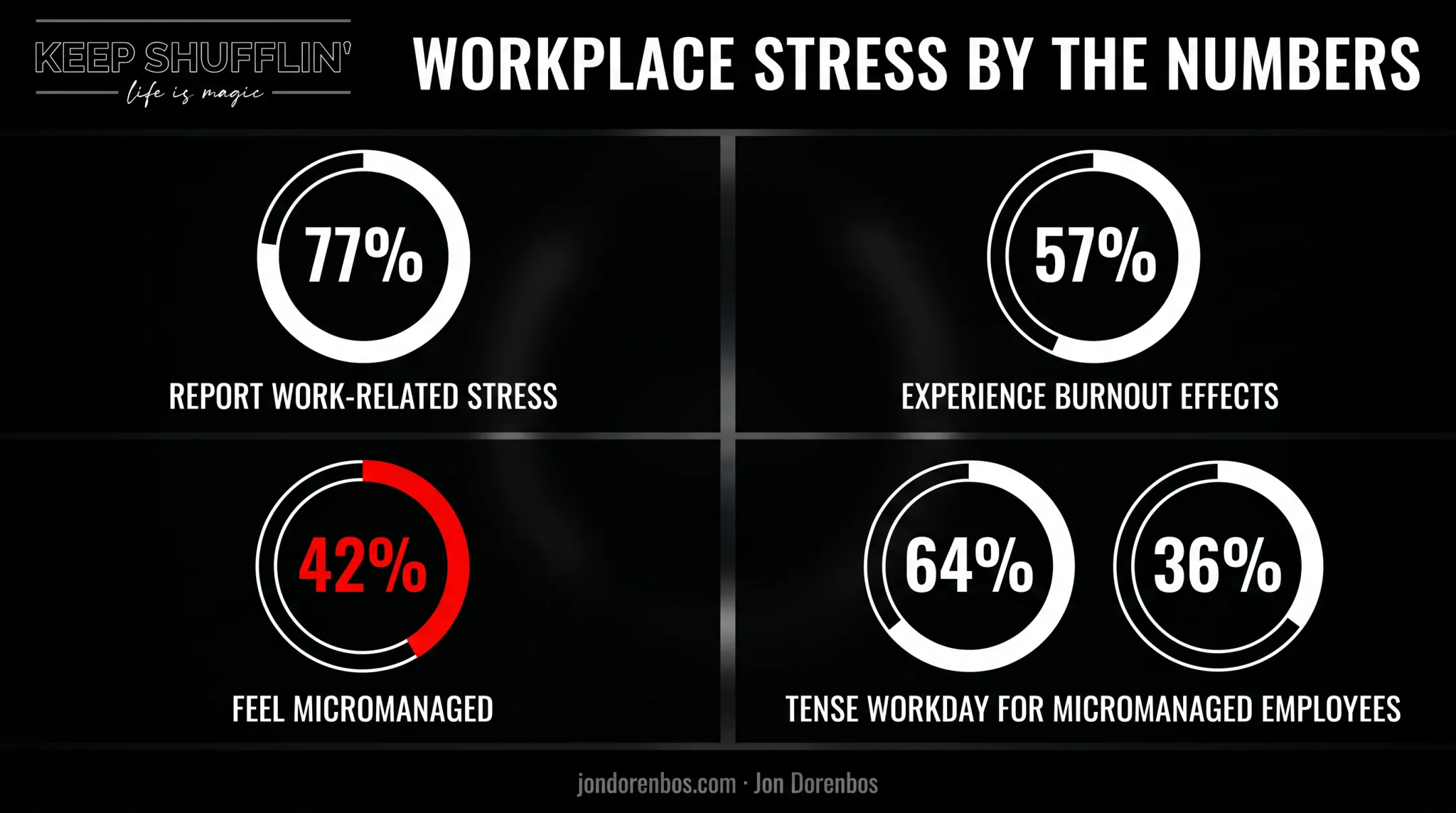 Workplace stress and burnout statistics from fear-driven management survey