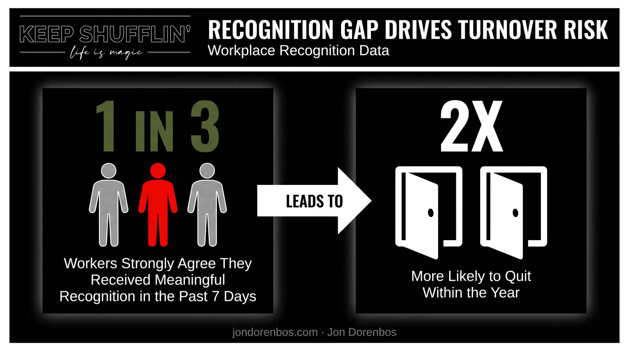 Employee recognition impact on retention and turnover statistics comparison