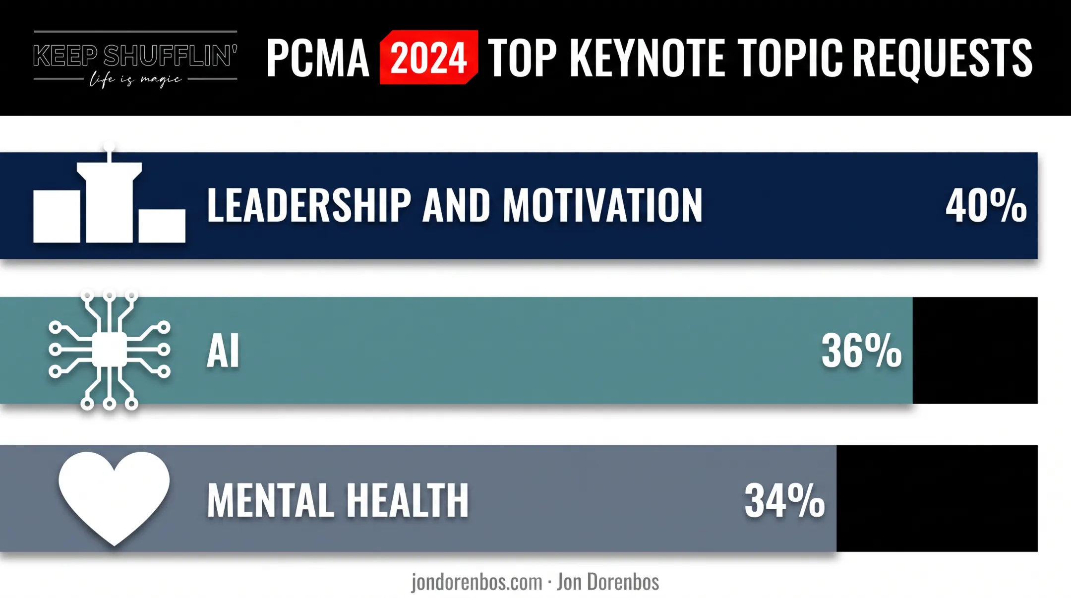 Top corporate keynote topics ranked by planner demand percentages