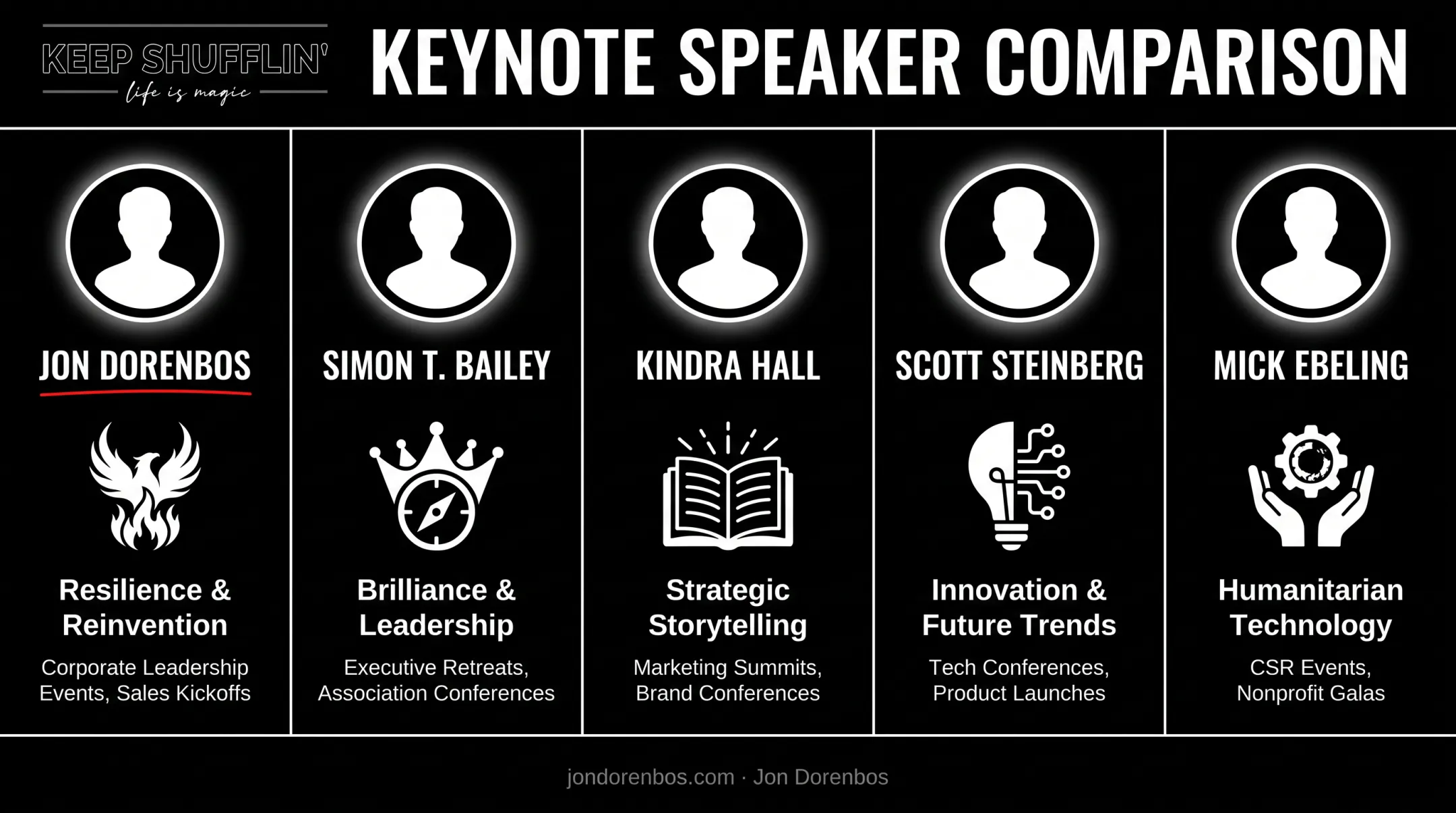 Five top keynote speakers comparison by topic and audience fit