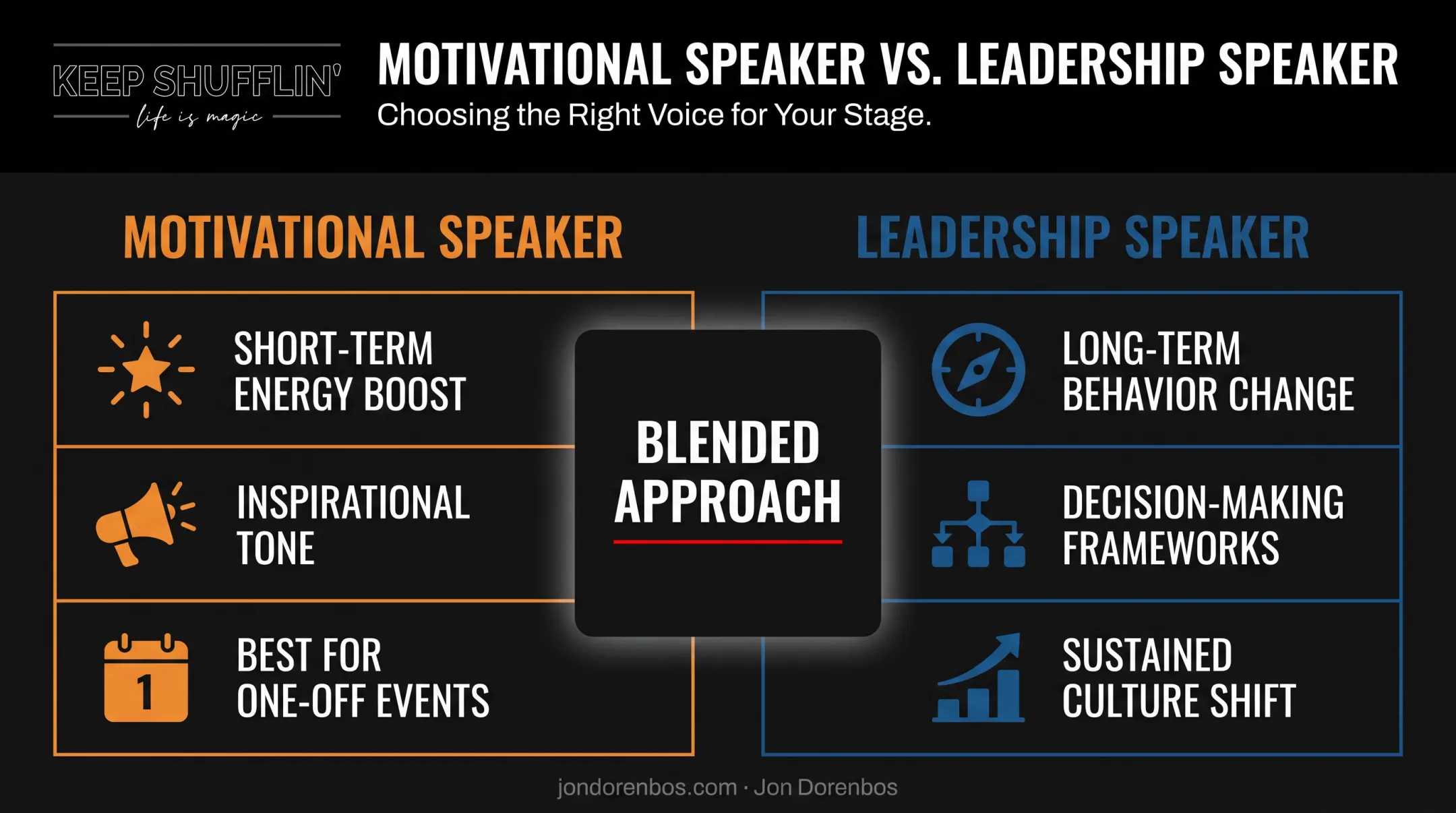 Leadership speaker versus motivational speaker comparison chart of goals and outcomes