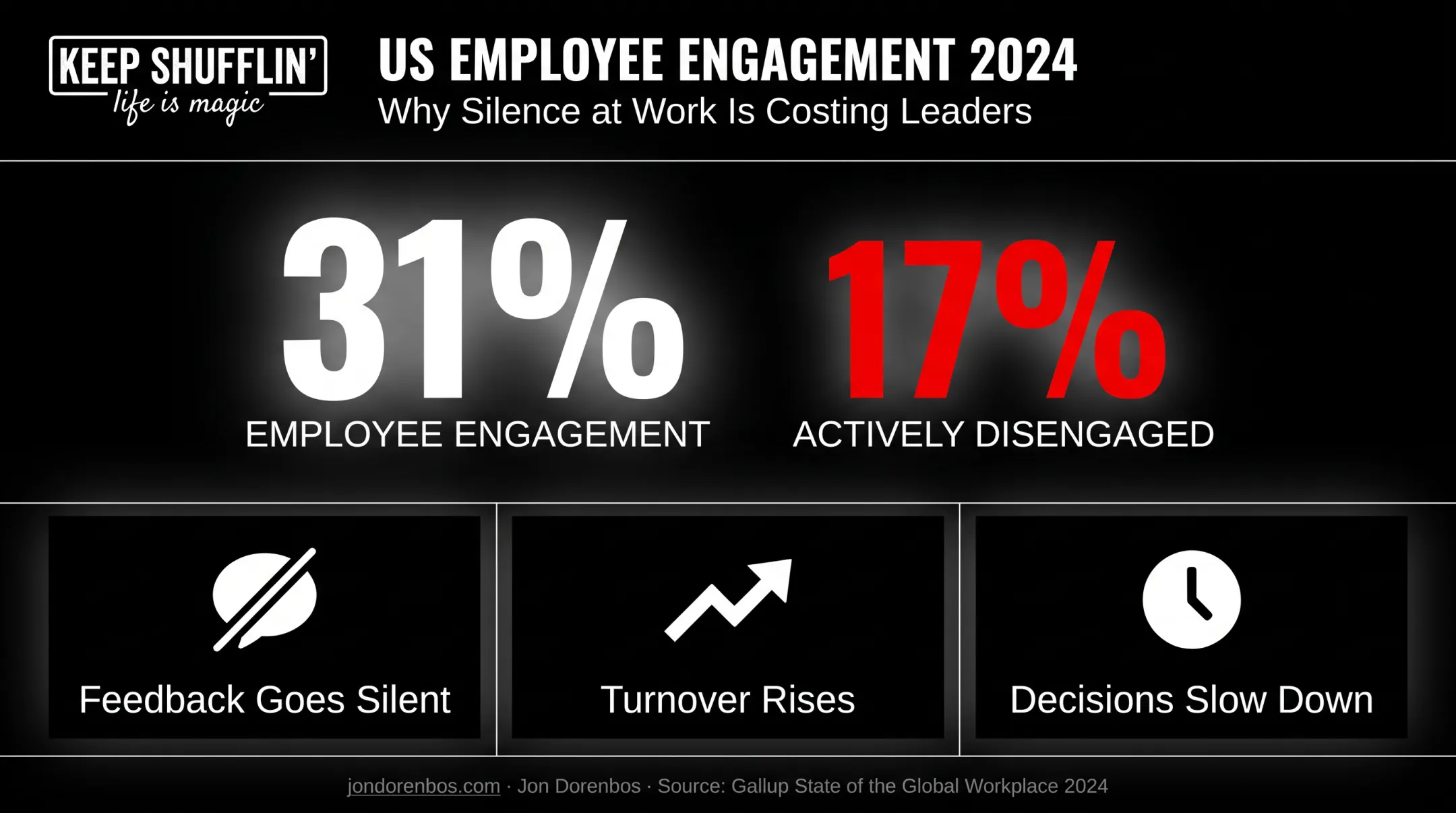 Workplace disengagement statistics showing turnover and productivity impact indicators