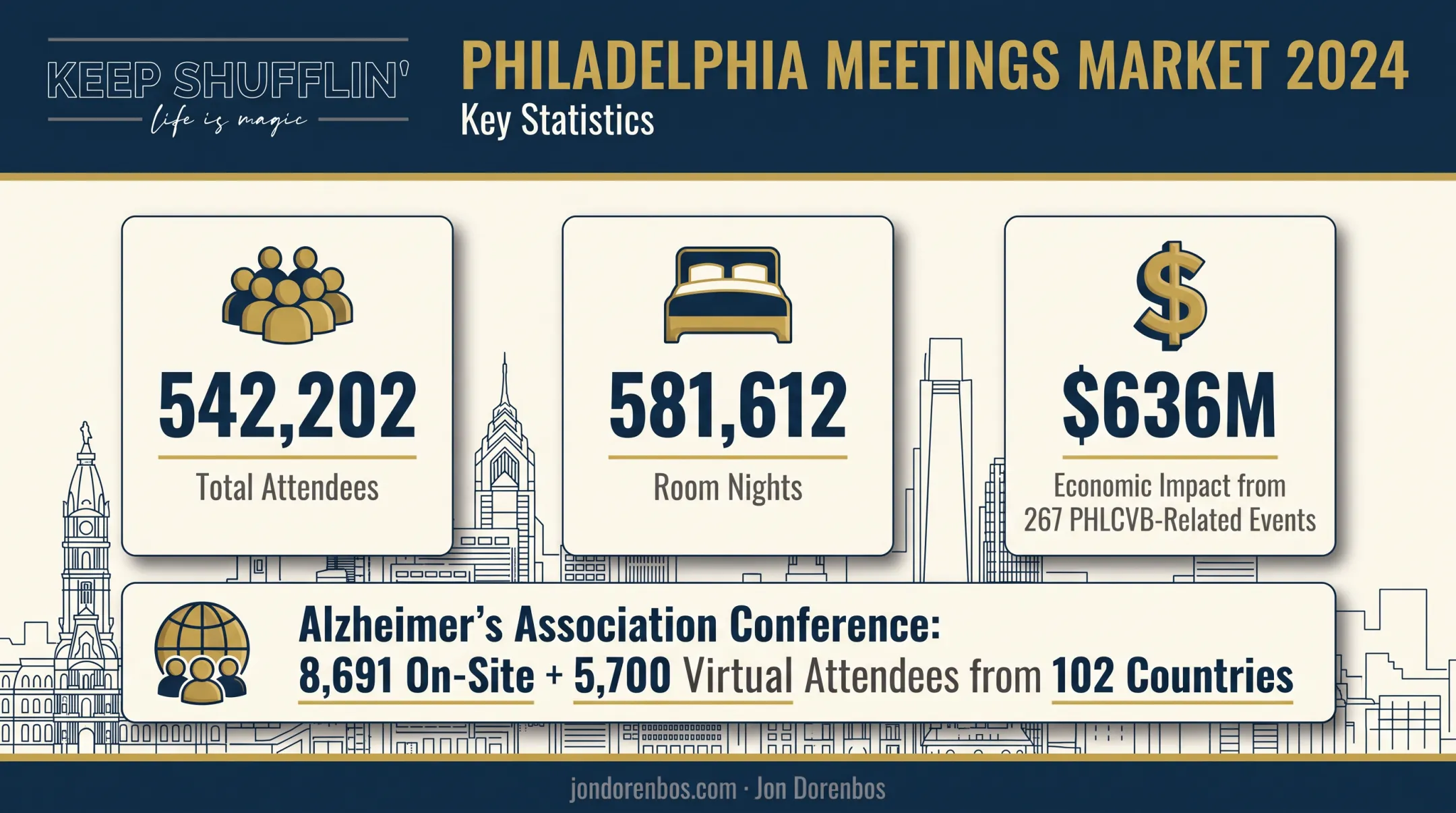 Philadelphia meetings market attendance and economic impact statistics 2024