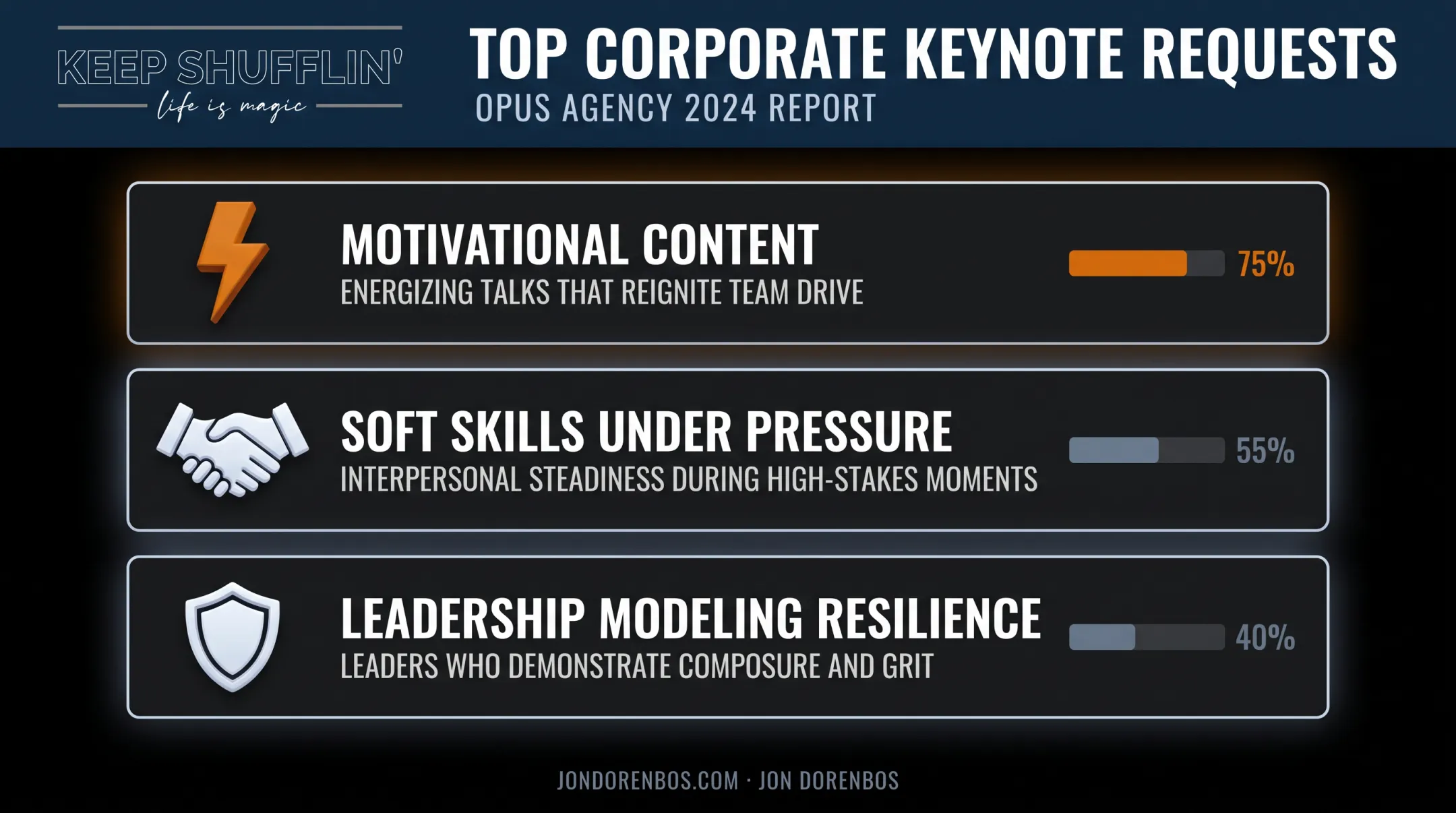 Top three keynote themes companies request for uncertainty programming