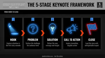 5-part keynote speech structure from hook to memorable close