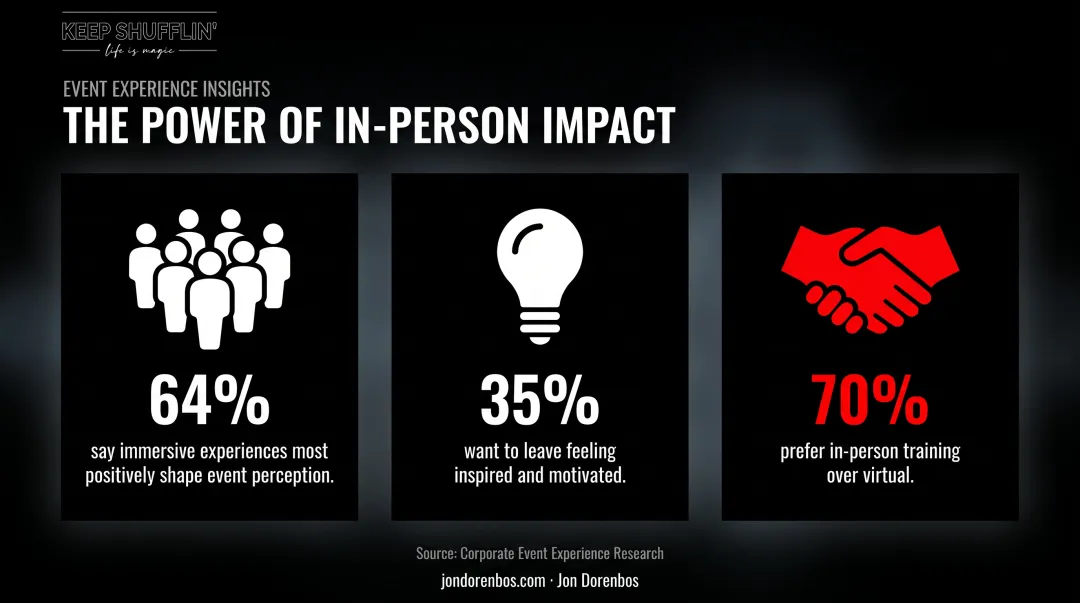 Corporate event attendee preferences statistics for immersive keynote experiences