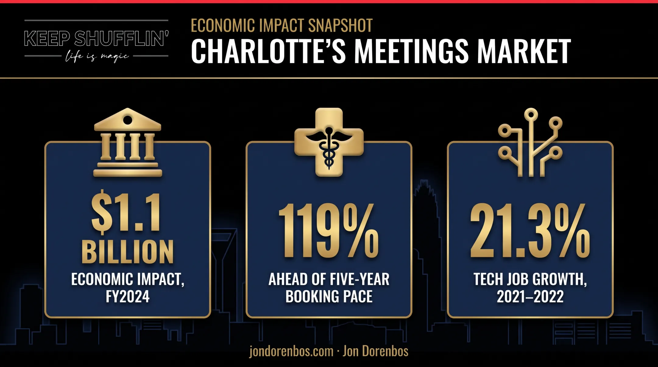 Charlotte keynote speaker market data across finance healthcare and tech sectors
