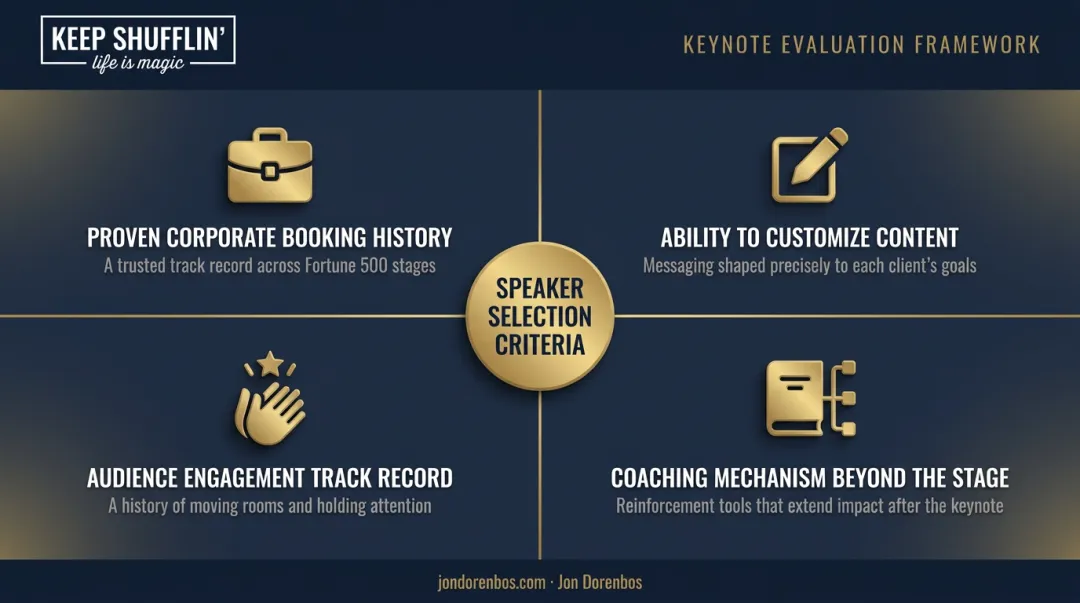 Four-factor evaluation framework for booking a celebrity keynote speaker