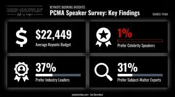 Corporate keynote speaker preference statistics from 2024 industry survey