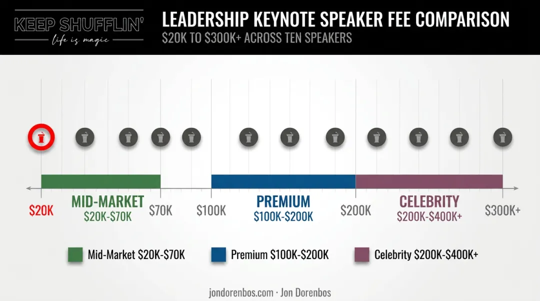 Leadership keynote speaker fee tier comparison scale from 20K to 300K