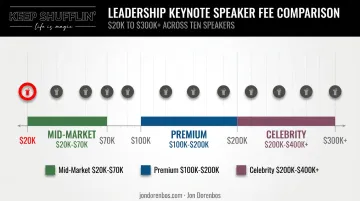 Leadership keynote speaker fee tier comparison scale from 20K to 300K