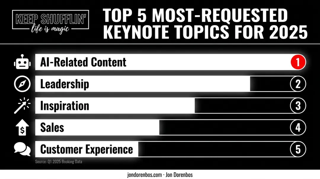 Top 5 most requested corporate keynote topics ranking chart 2025
