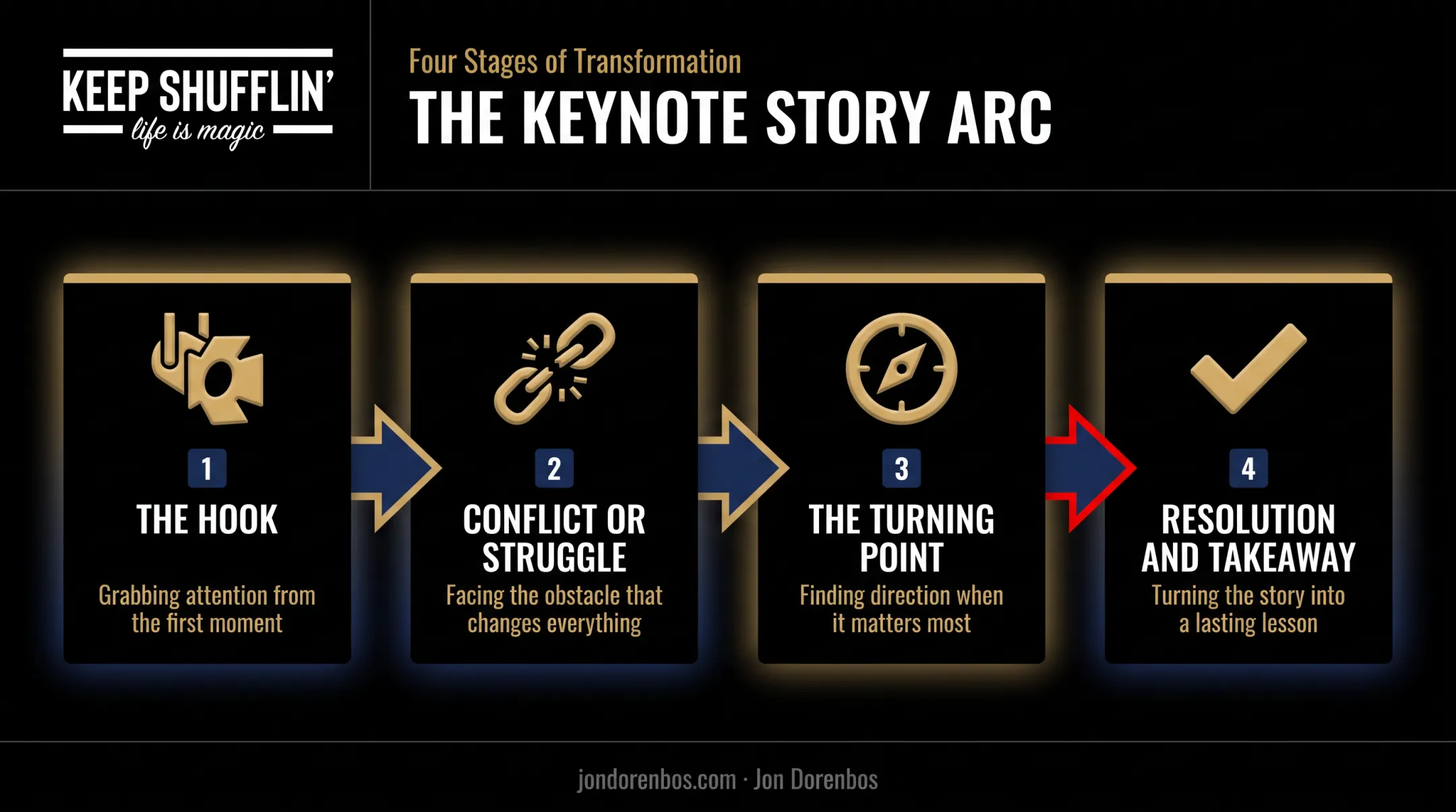 four-stage keynote storytelling arc from hook to resolution