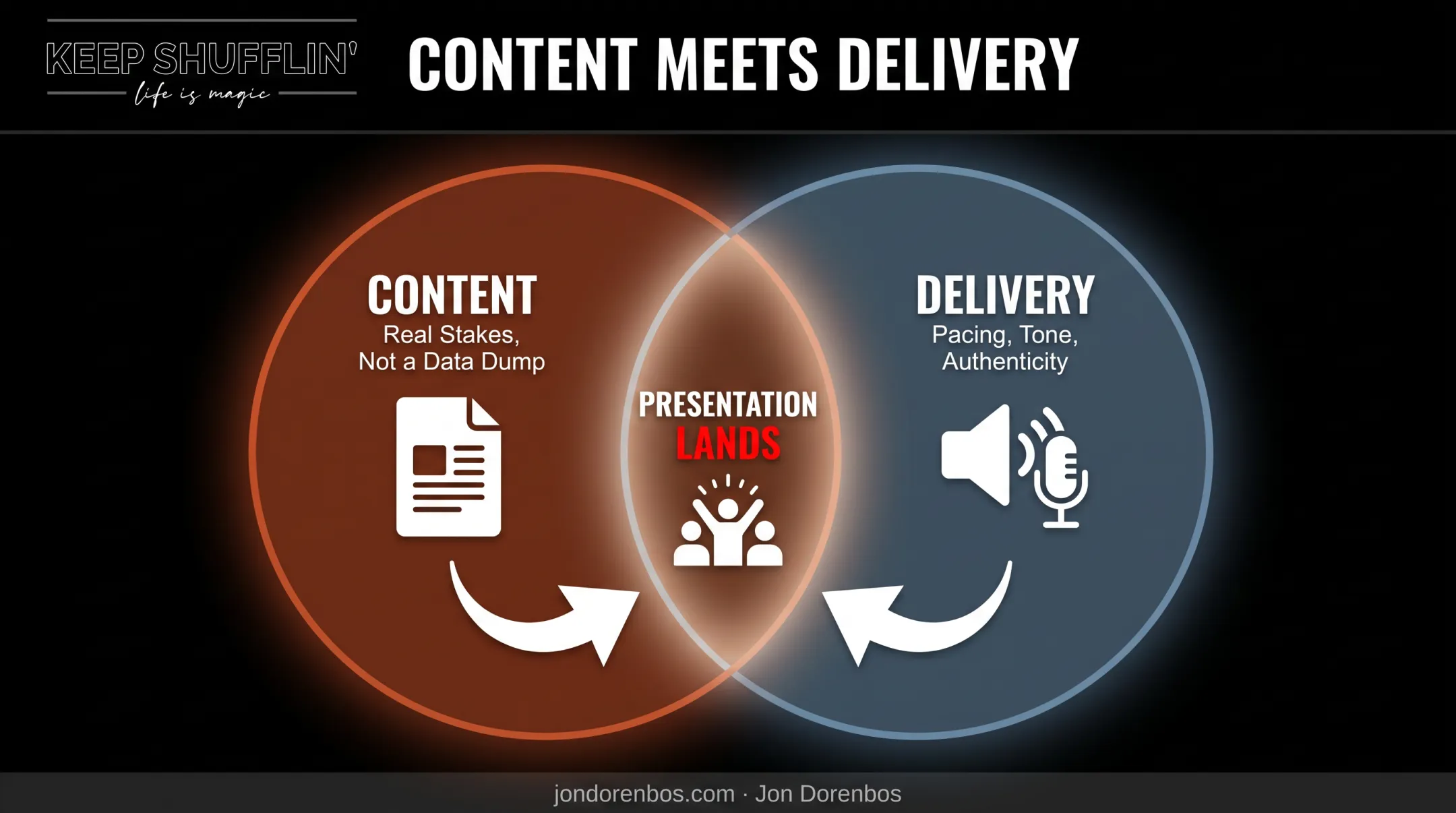 Content and delivery combined creating a presentation that lands
