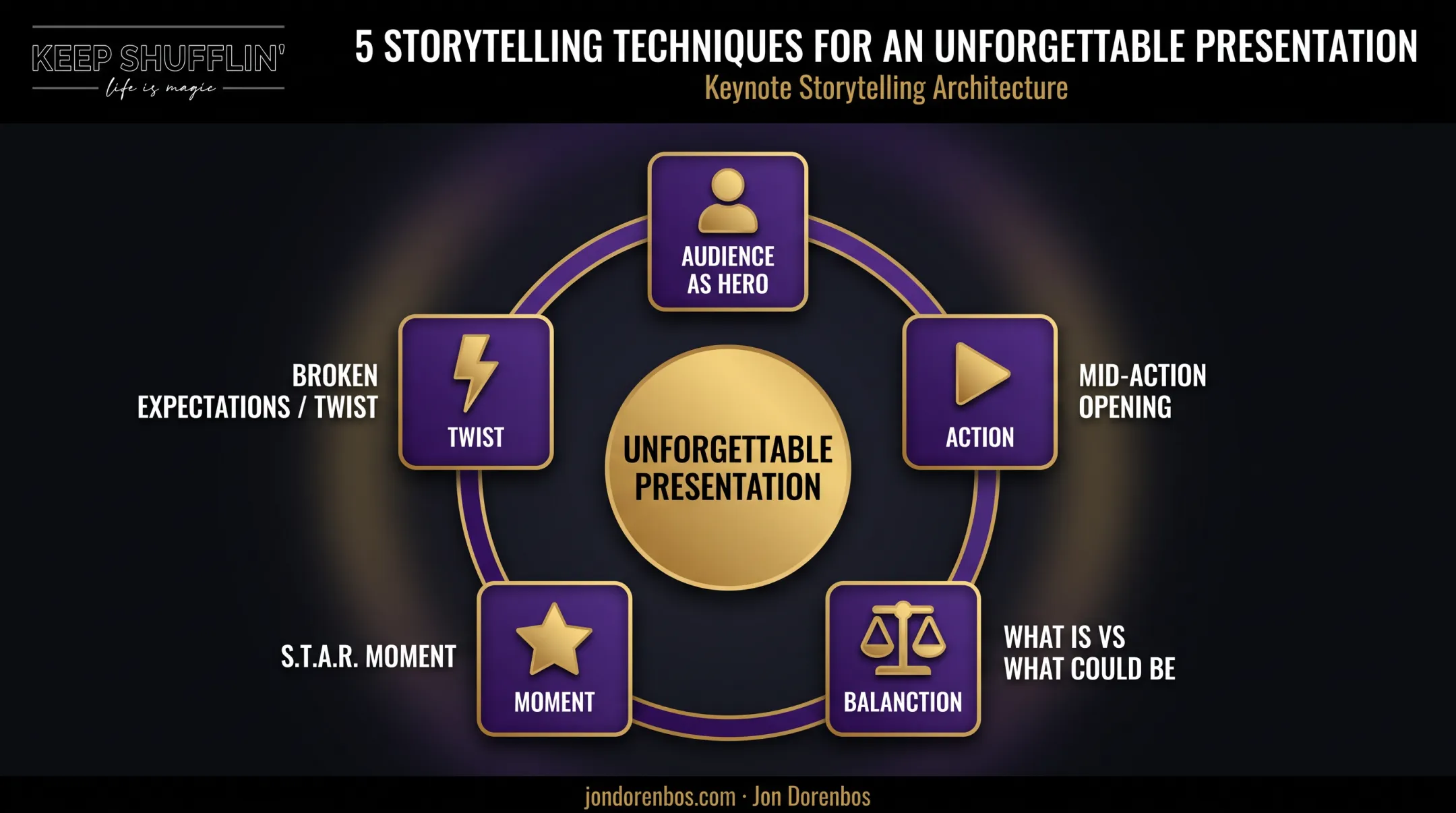 Five storytelling techniques stacked into one presentation architecture