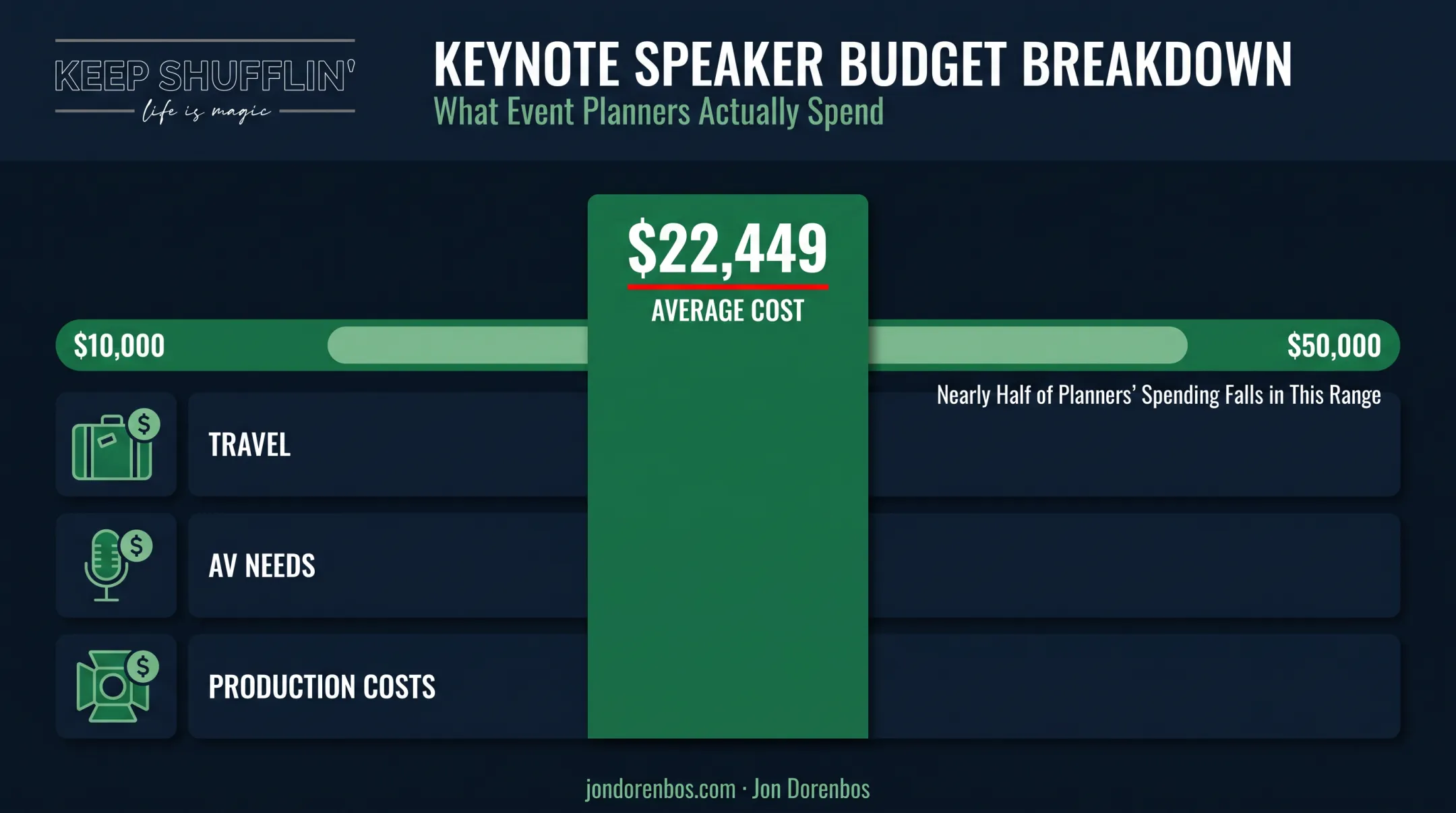 Average keynote speaker budget breakdown showing fee ranges and additional costs