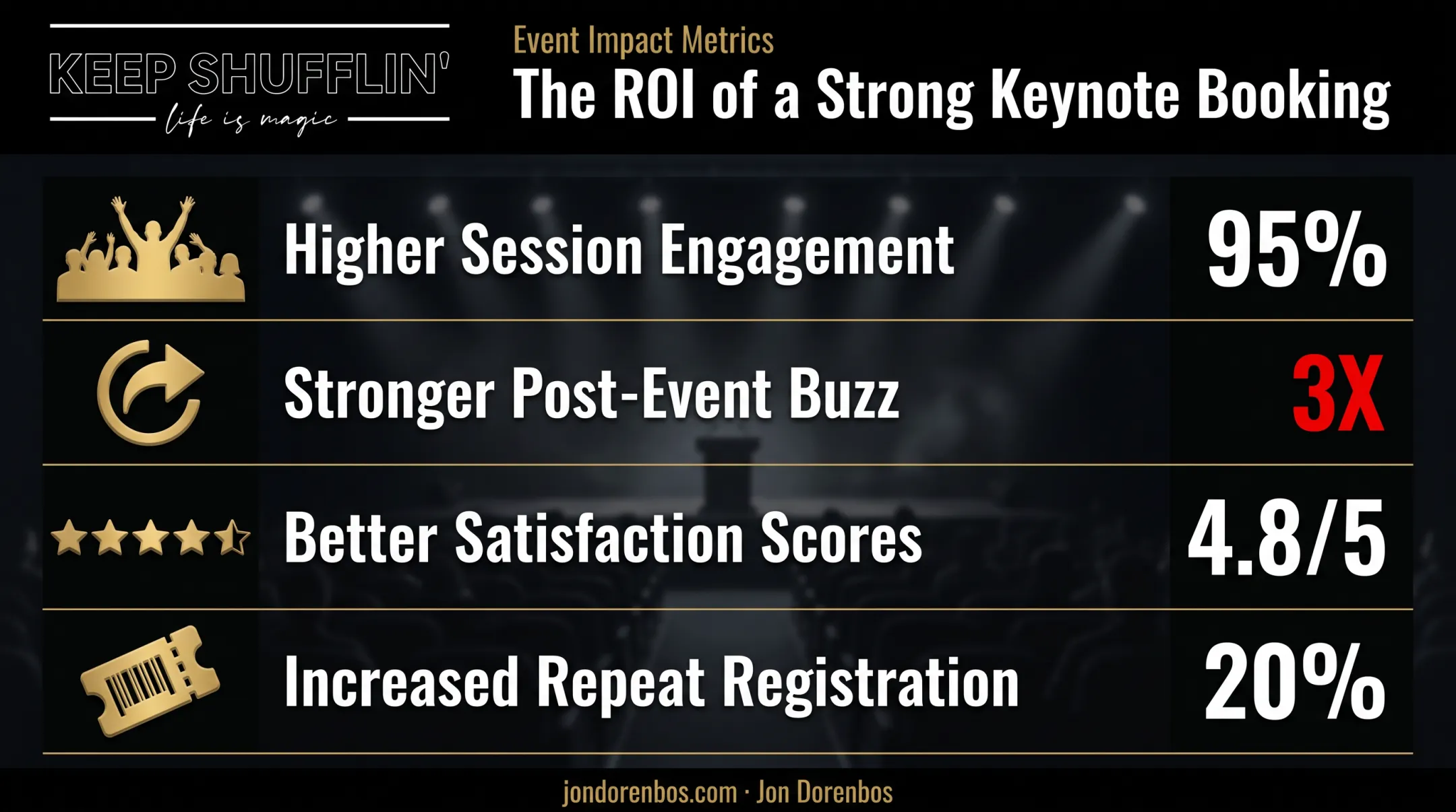 Keynote speaker ROI benefits including engagement satisfaction and repeat registration
